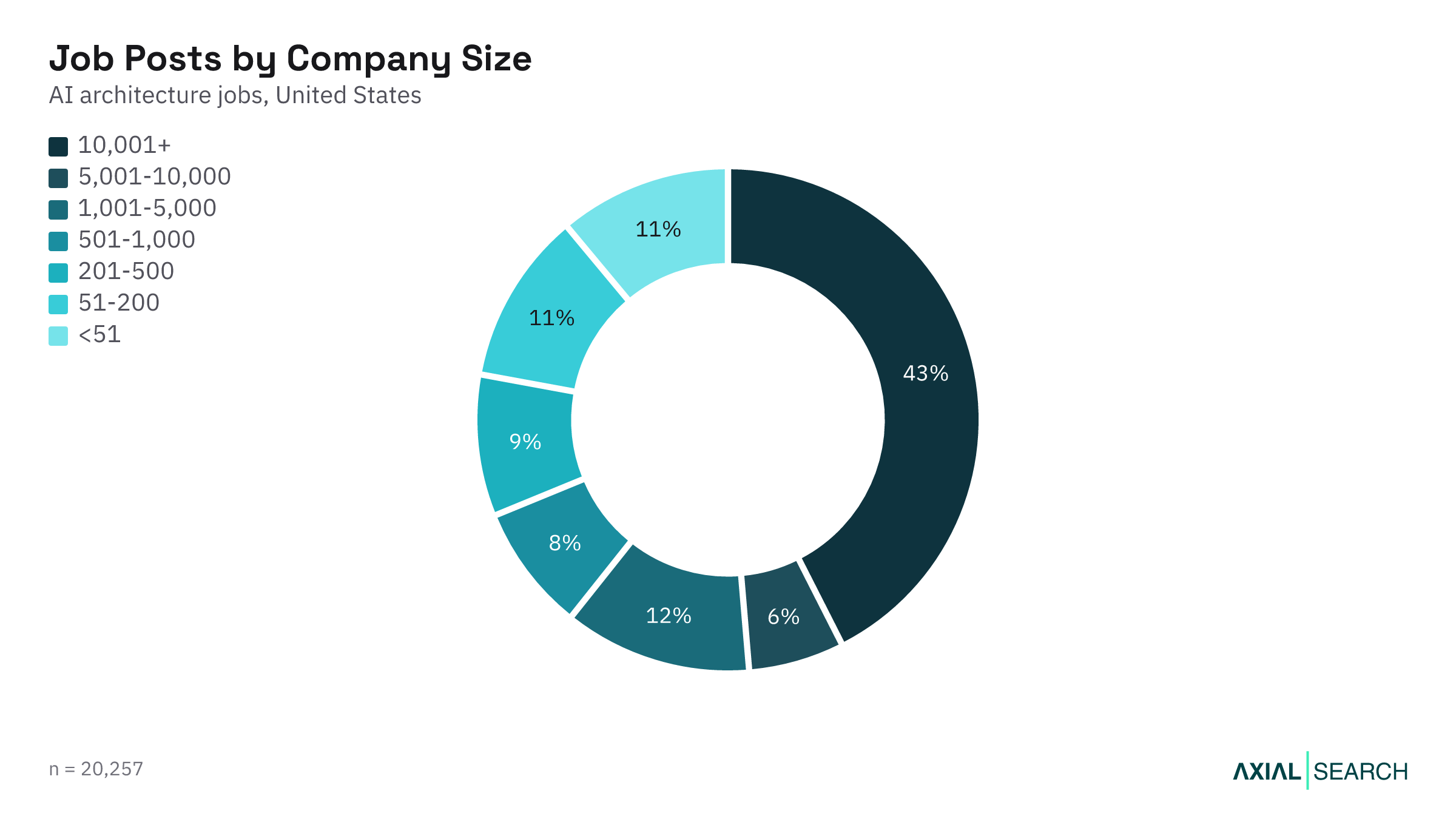 AI Architecture jobs by hiring company size in the US, 2026