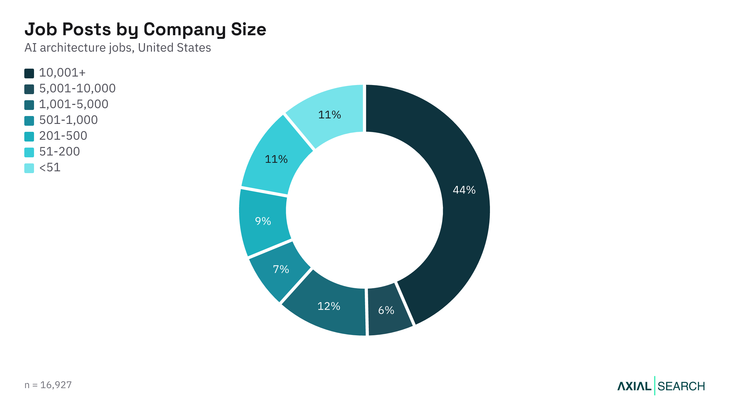 AI Architecture jobs by hiring company size in the US, 2026