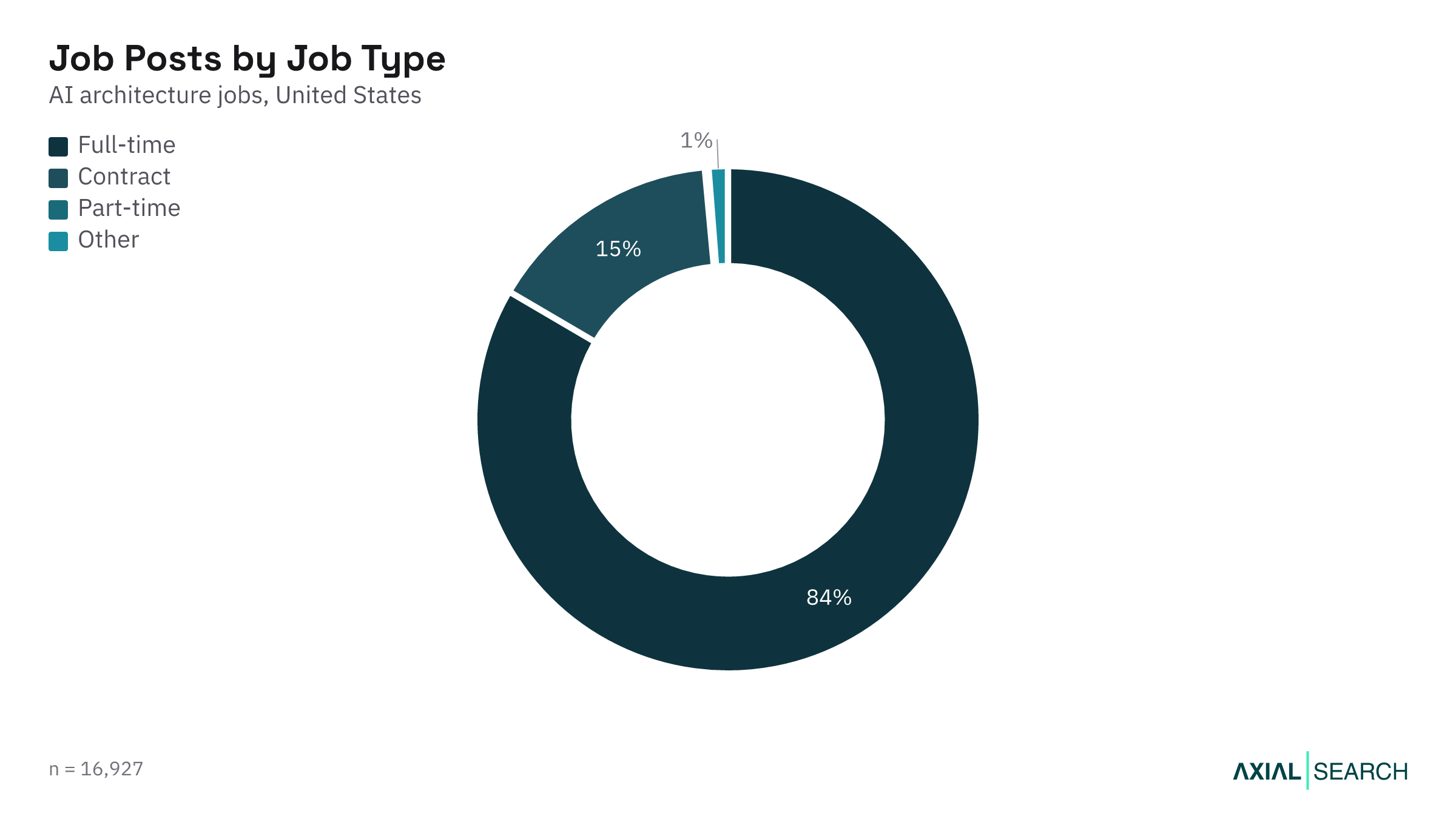 AI Architecture jobs by employment type (full-time, contract) in the US, 2026