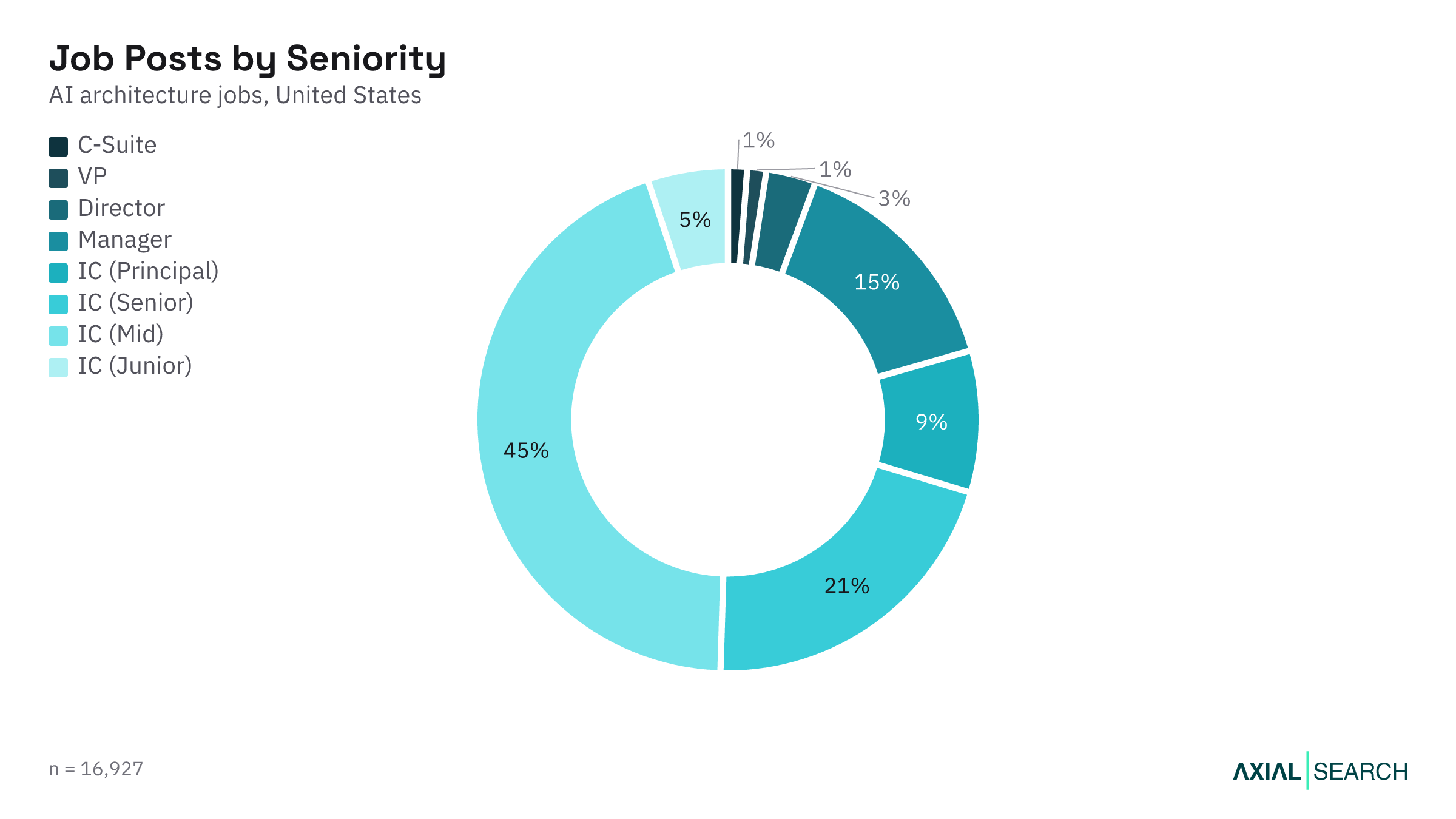 AI Architecture jobs by seniority level in the US, 2026