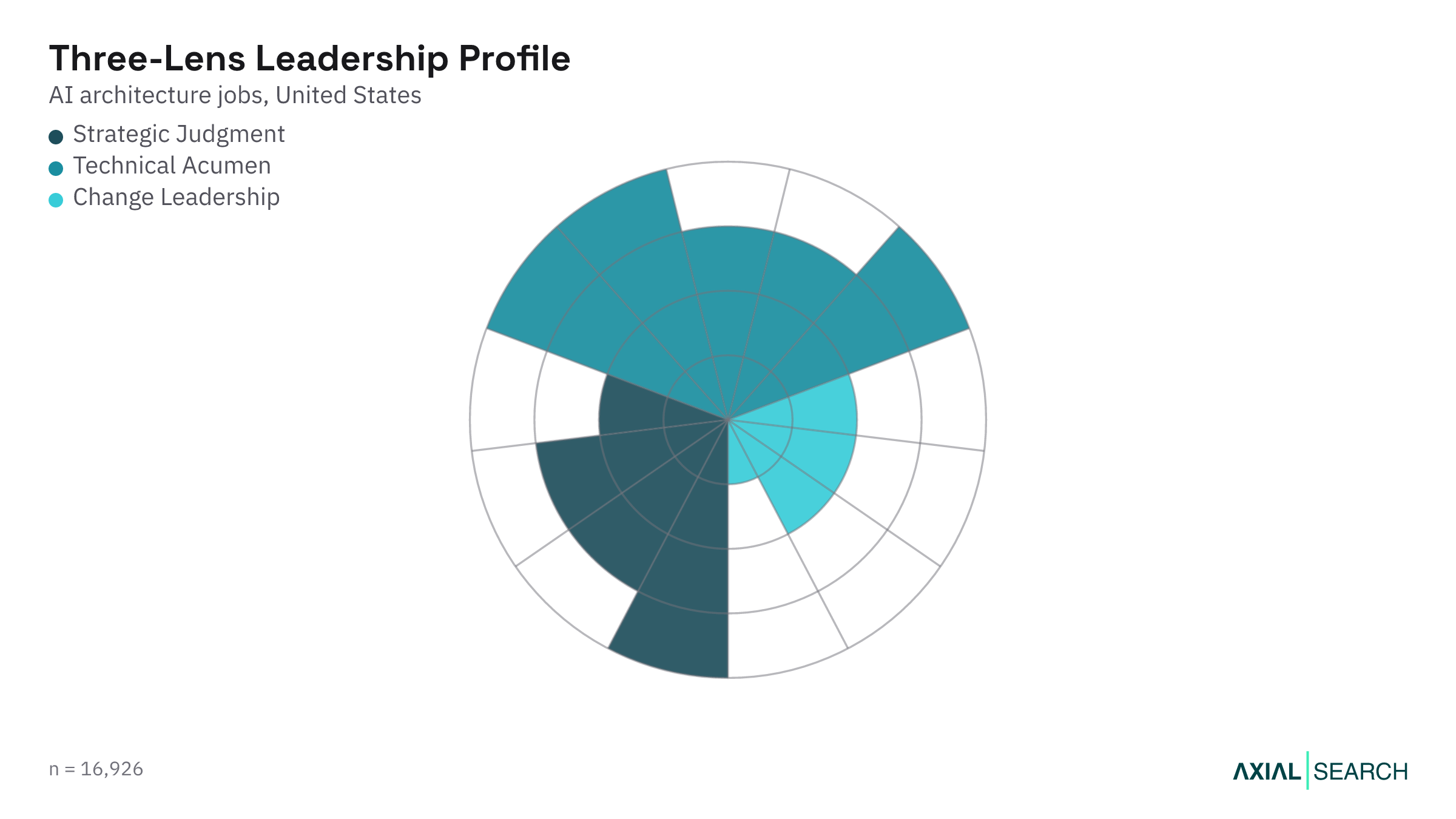 AI Architecture leadership capability profile using the Three-Lens Leader framework, US, 2026