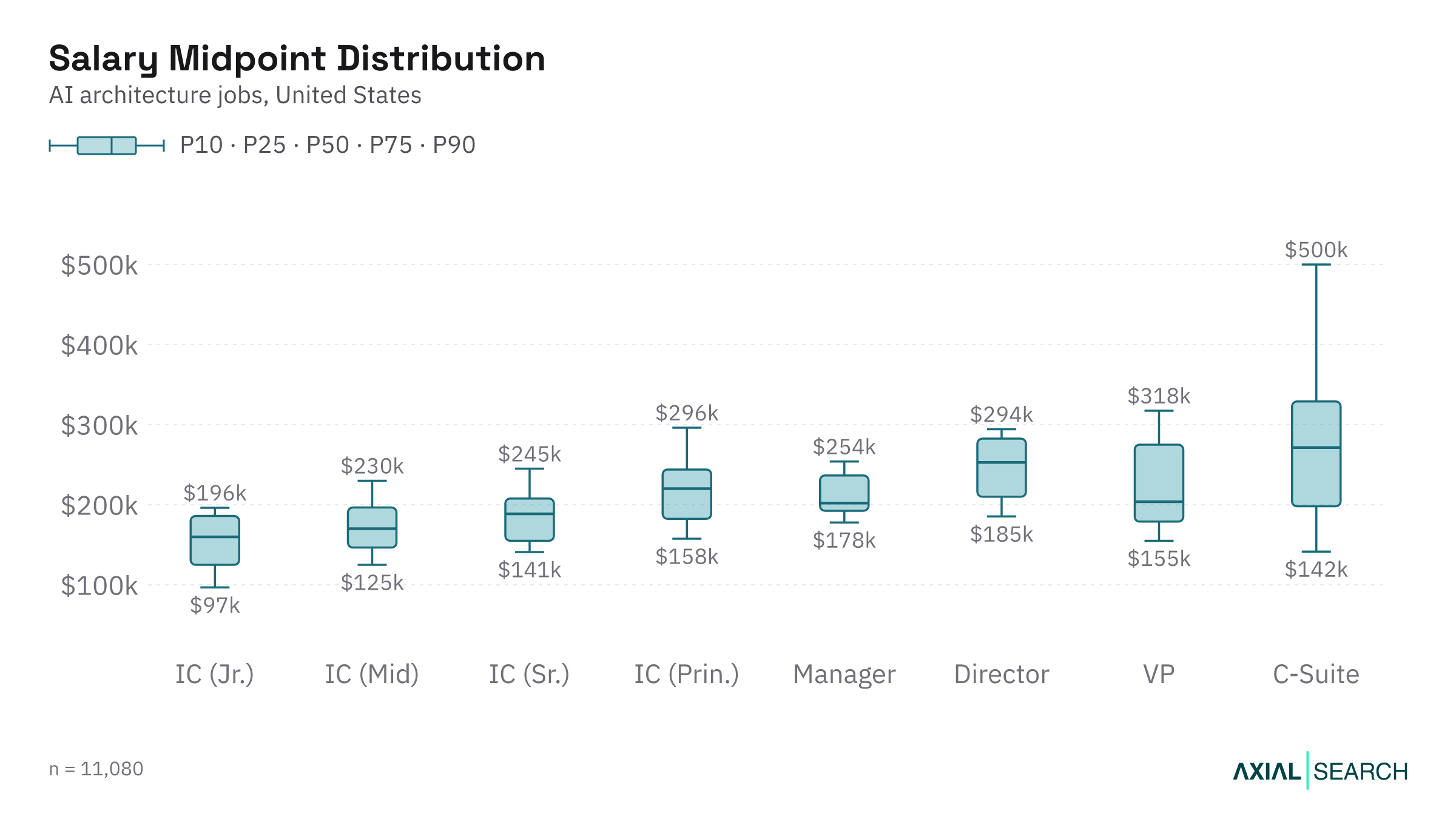 AI Architecture salary by seniority level in the US, median and quartile range, 2026