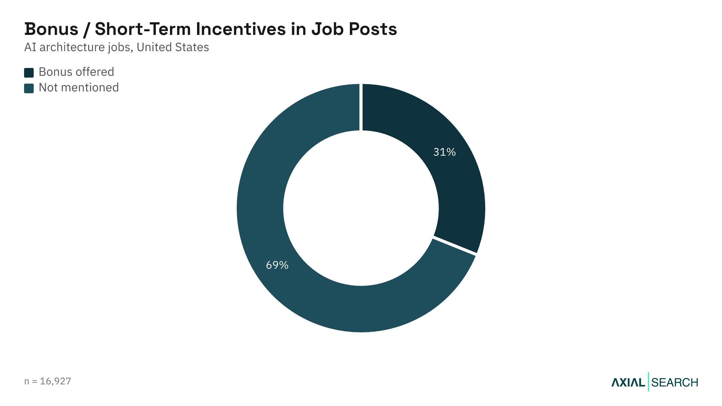 Share of AI Architecture job postings that mention a bonus in the US, 2026