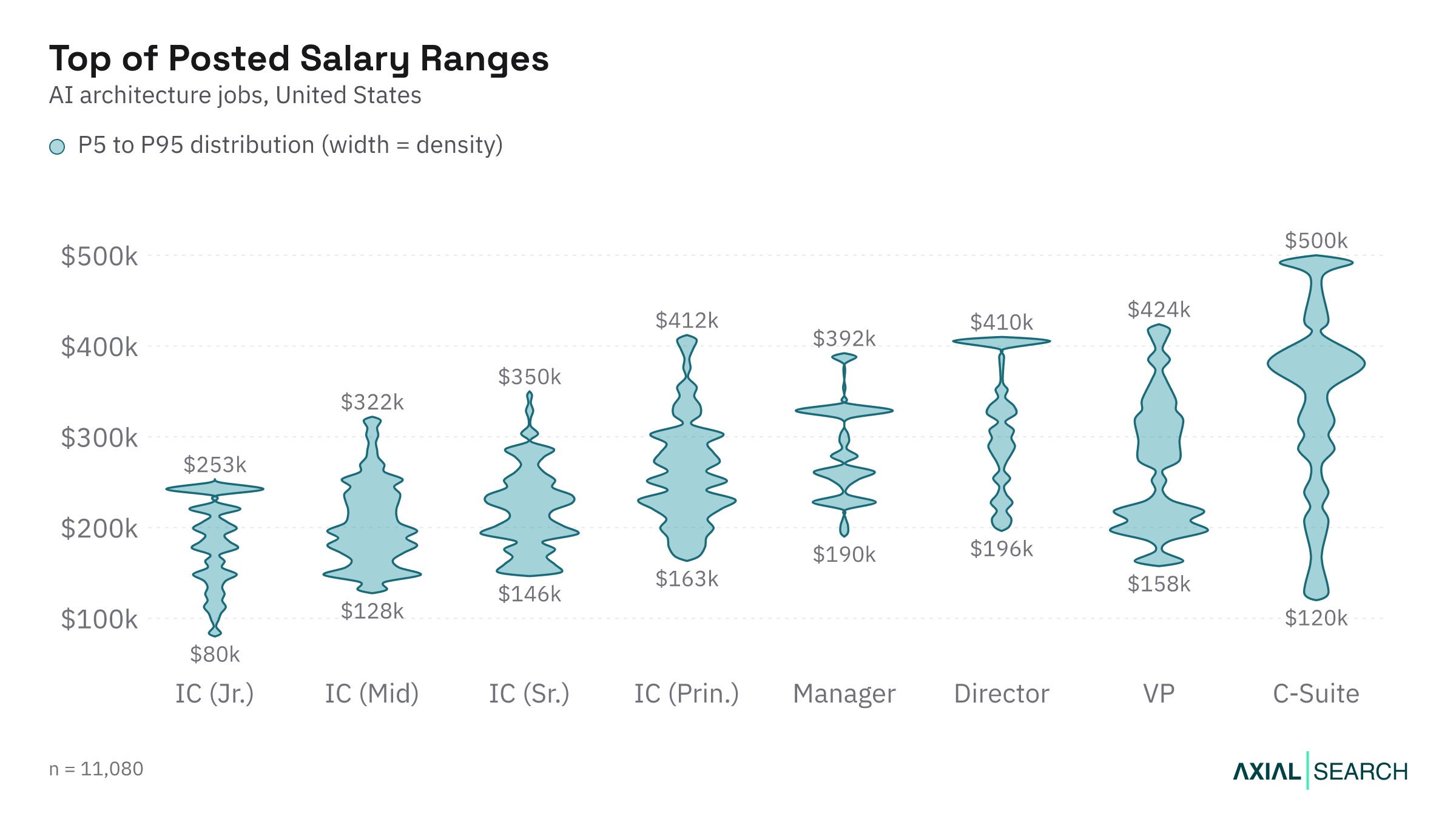 Top of the posted AI Architecture salary range by seniority in the US, 2026