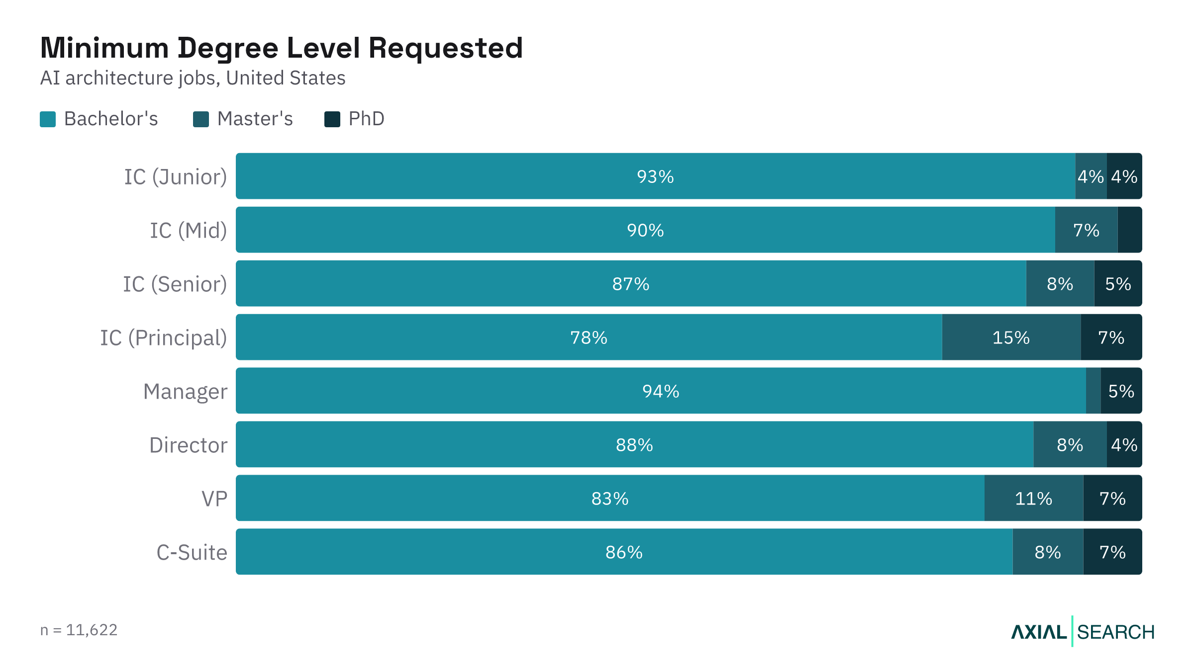 Degree requirements for AI Architecture jobs by seniority level in the US, 2026