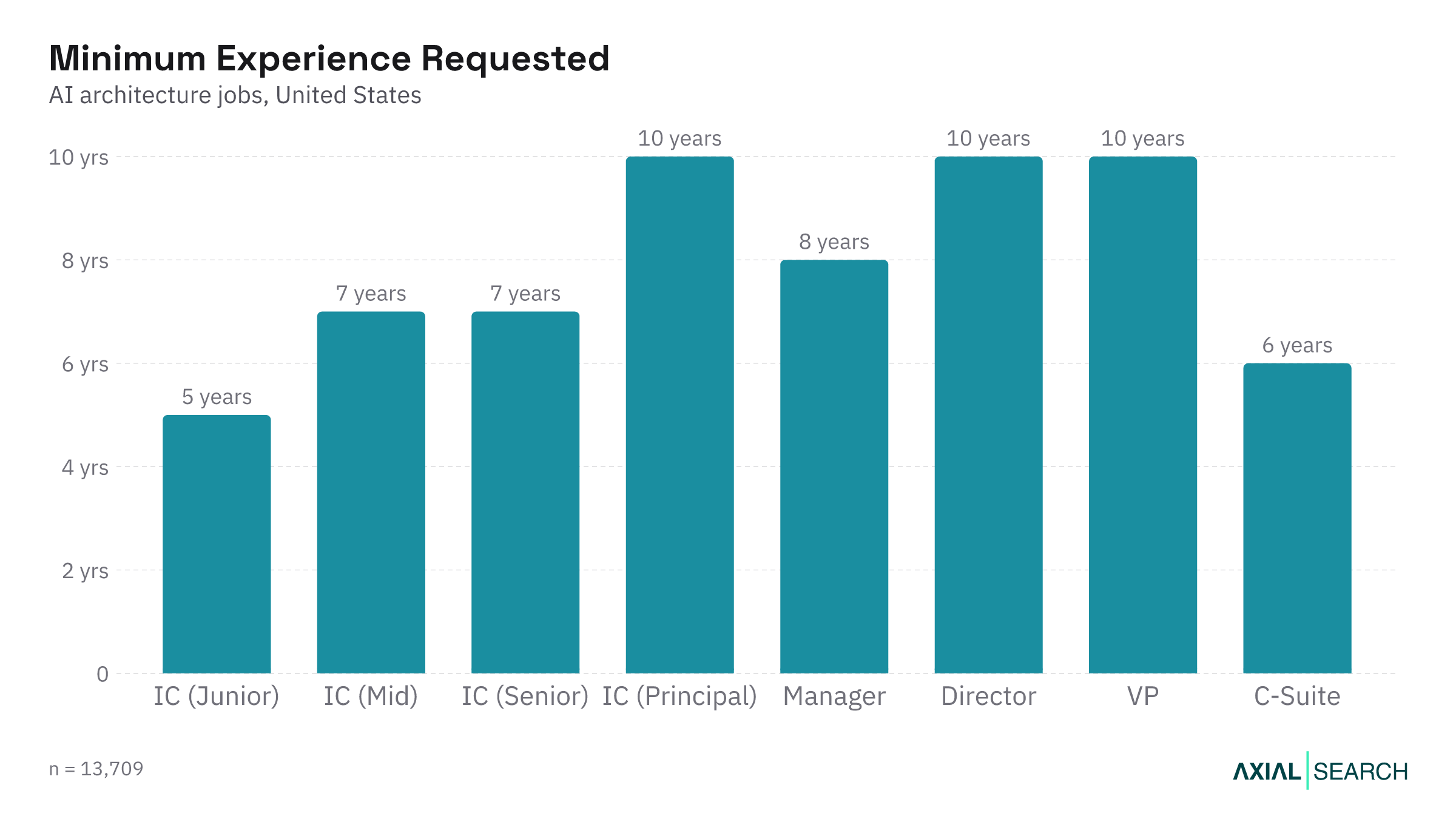 Median years of experience required for AI Architecture jobs by seniority in the US, 2026