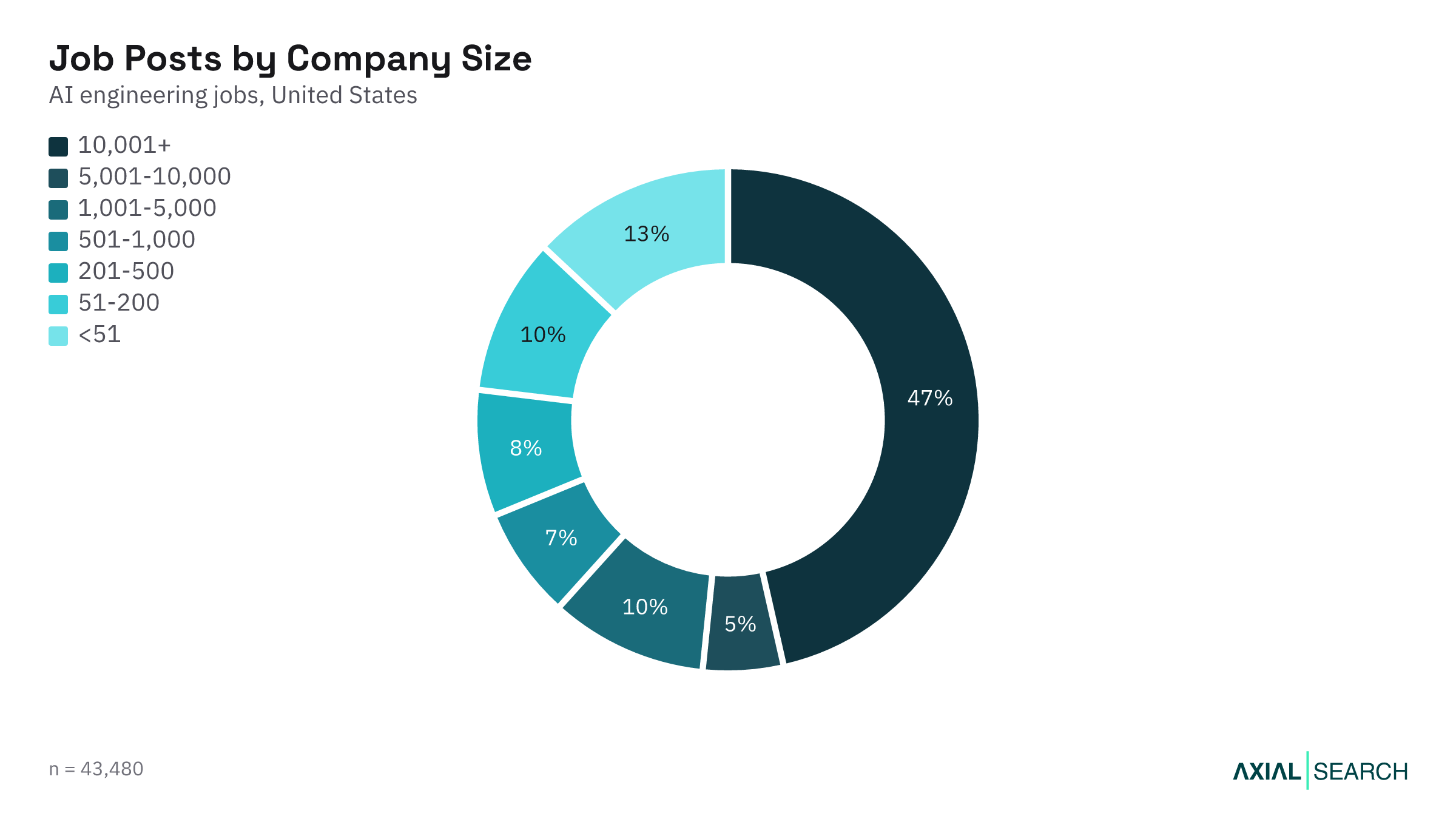 AI Engineering jobs by hiring company size in the US, 2026