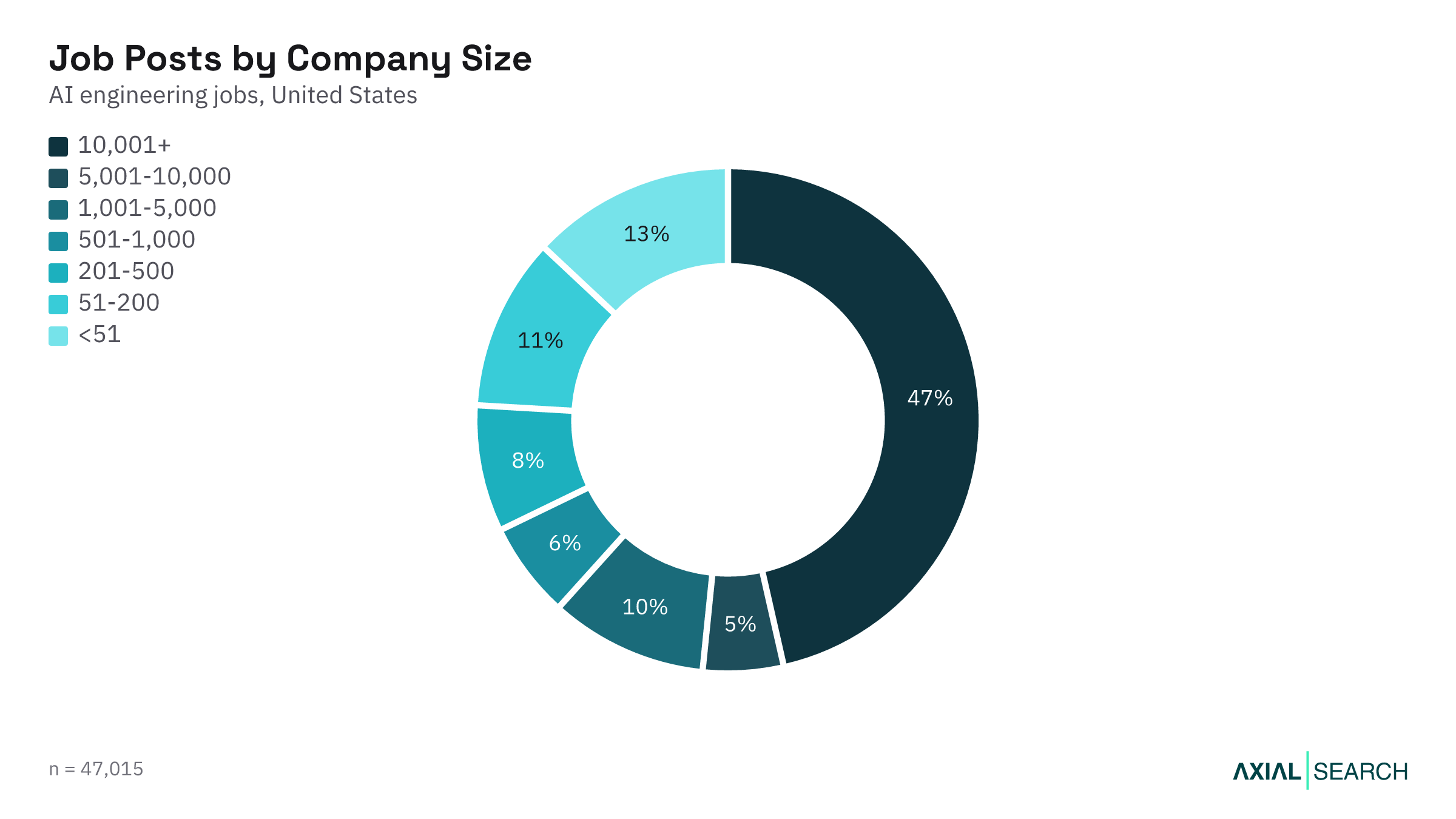 AI Engineering jobs by hiring company size in the US, 2026