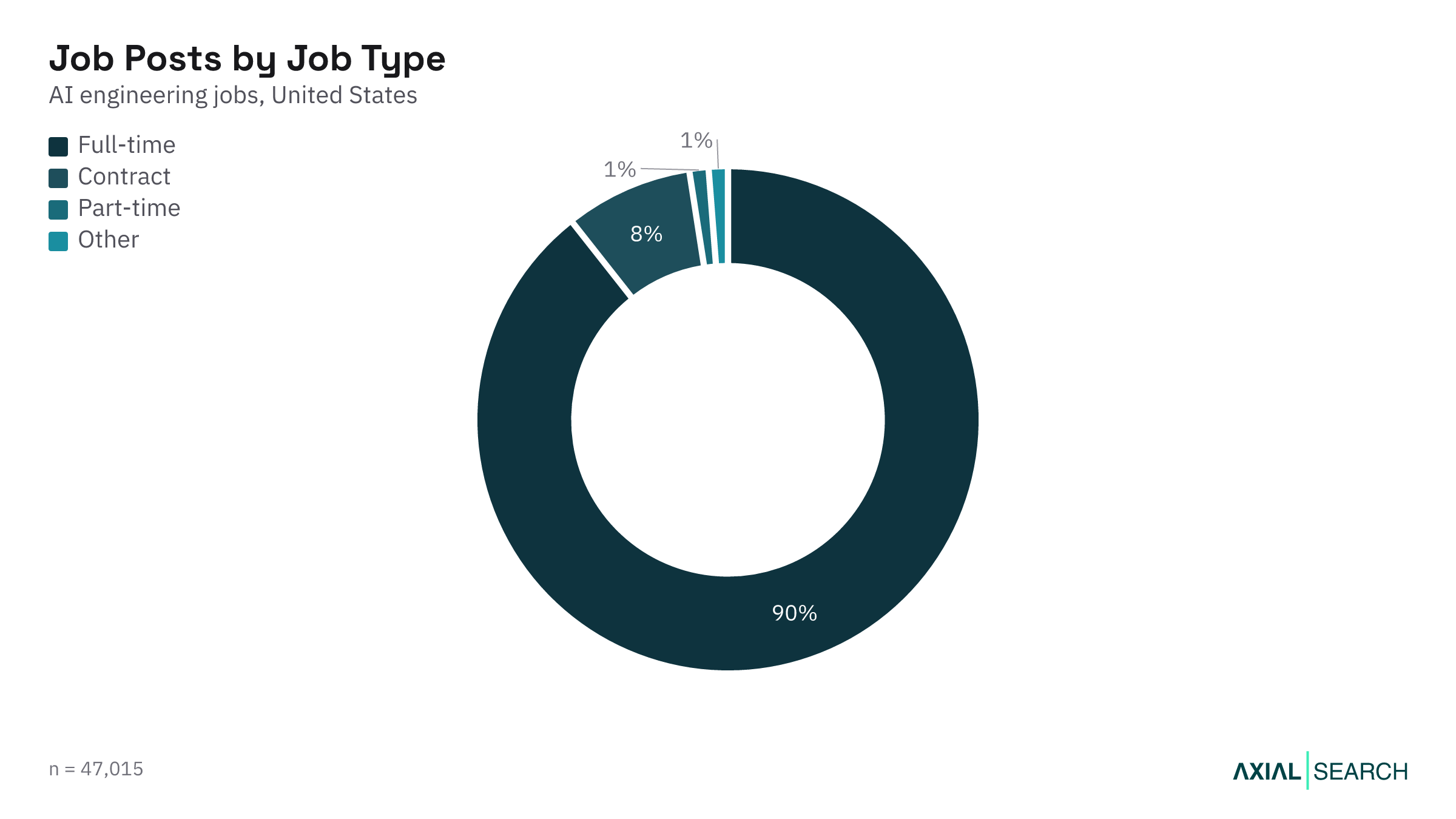 AI Engineering jobs by employment type (full-time, contract) in the US, 2026