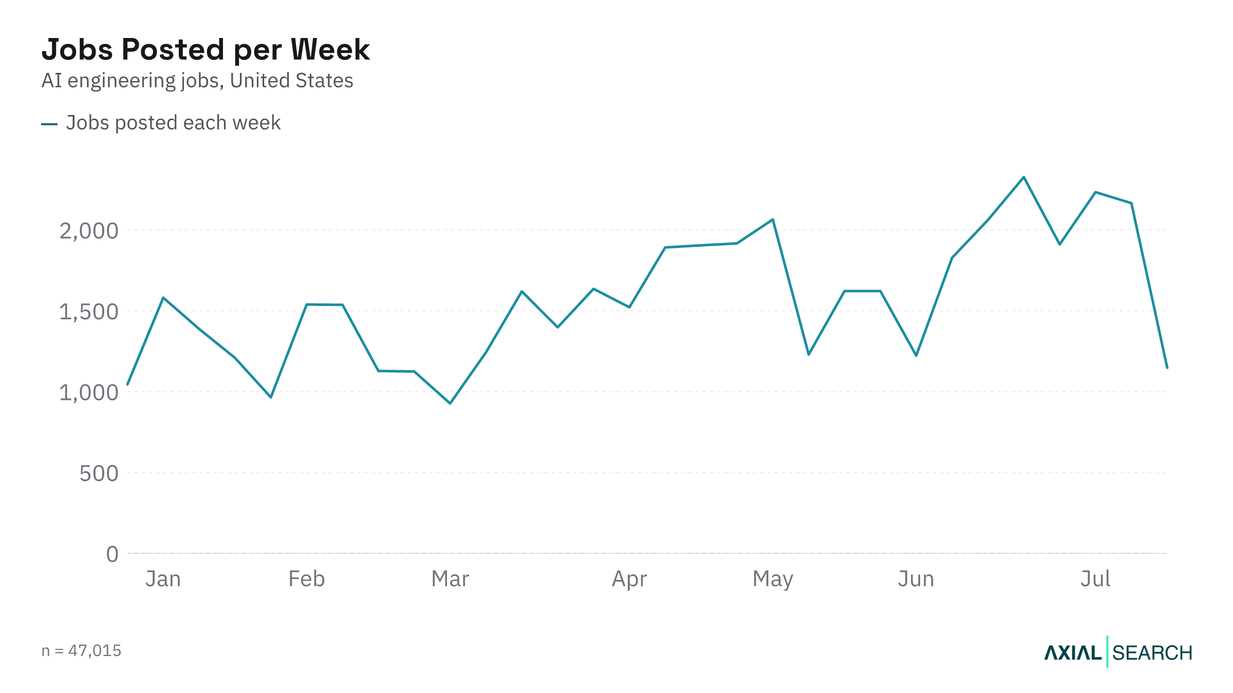 Weekly AI Engineering job postings in the US in 2026