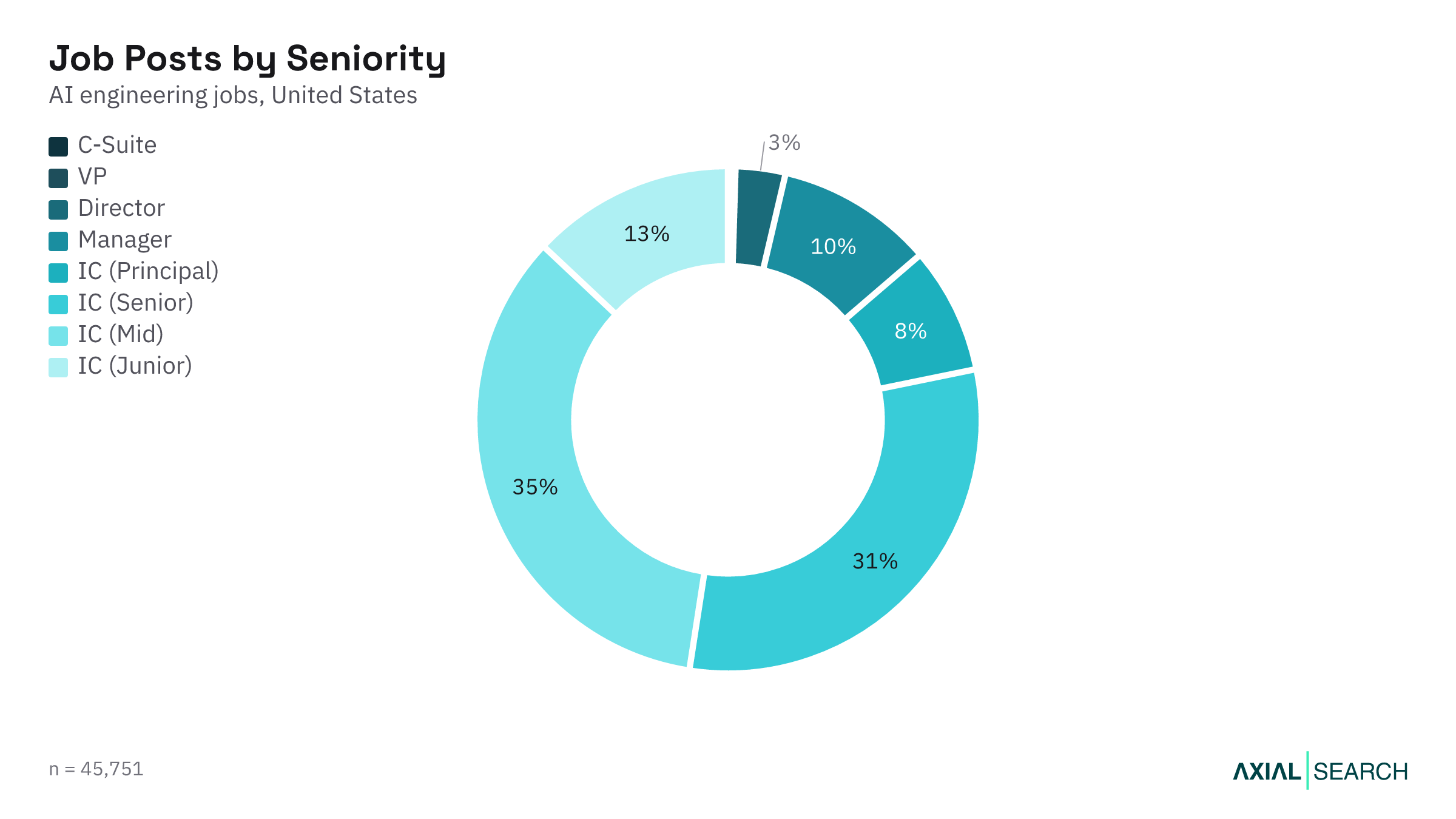 AI Engineering jobs by seniority level in the US, 2026