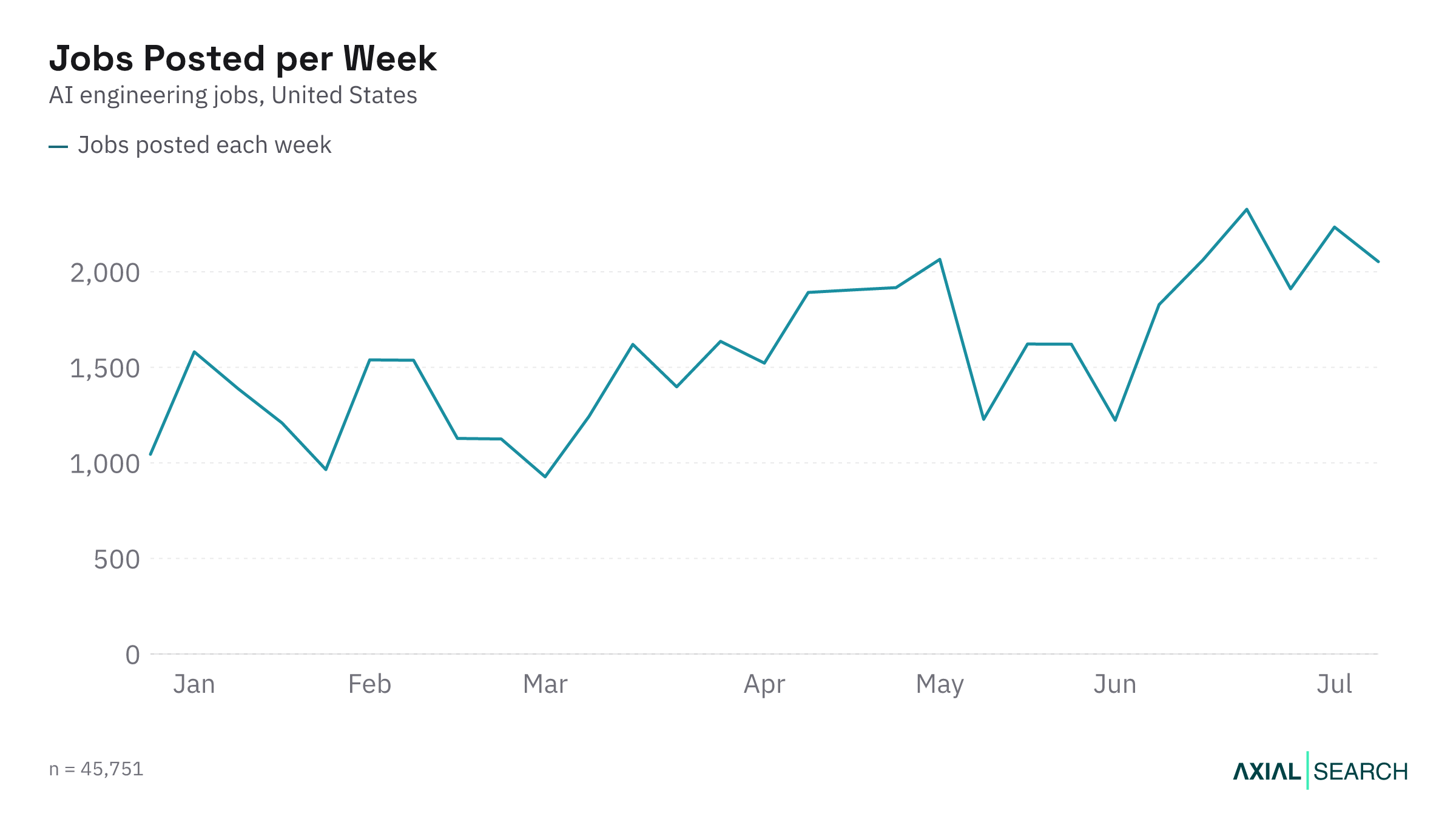 Weekly AI Engineering job postings in the US in 2026