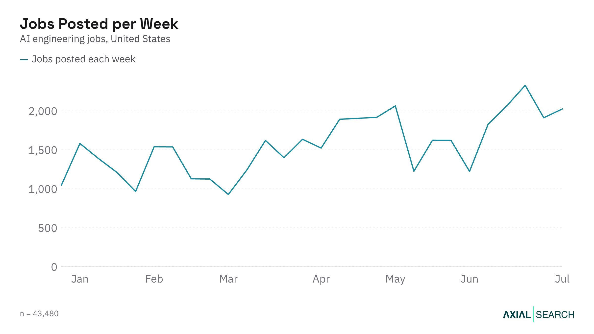 Weekly AI Engineering job postings in the US in 2026