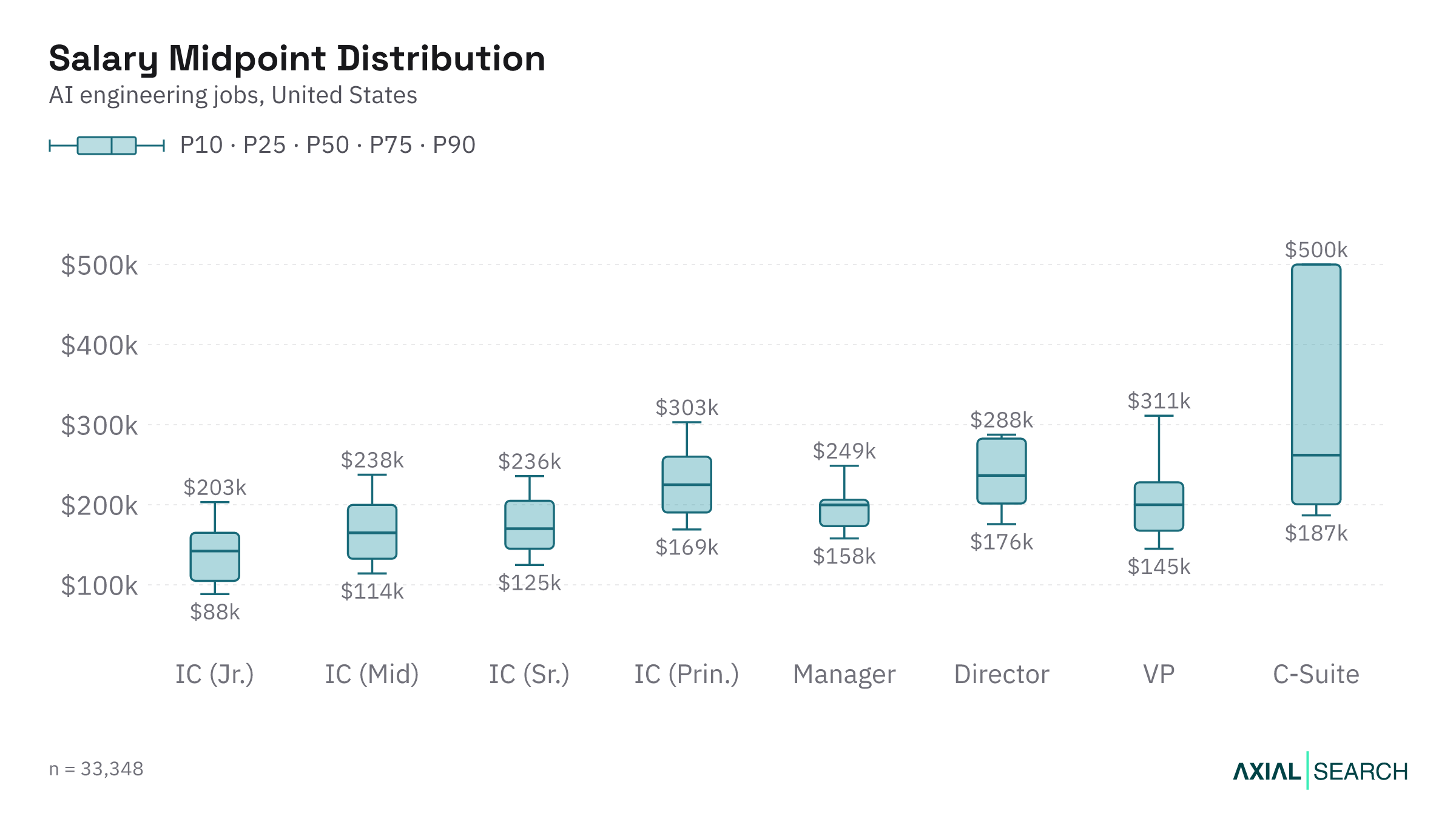AI Engineering salary by seniority level in the US, median and quartile range, 2026