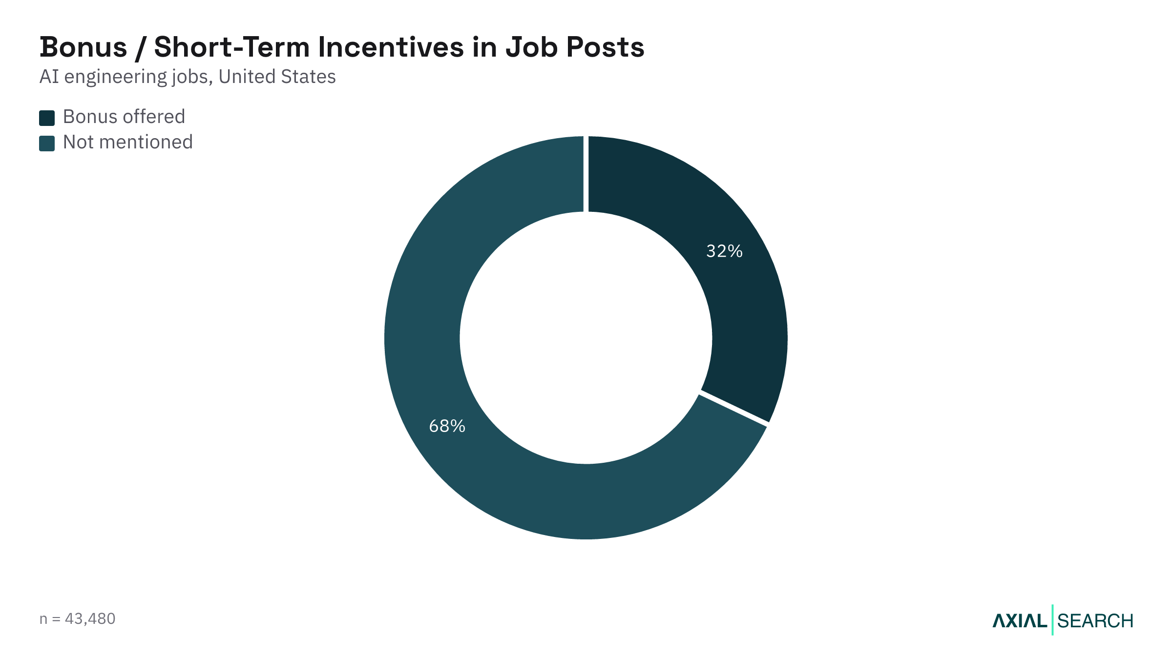 Share of AI Engineering job postings that mention a bonus in the US, 2026