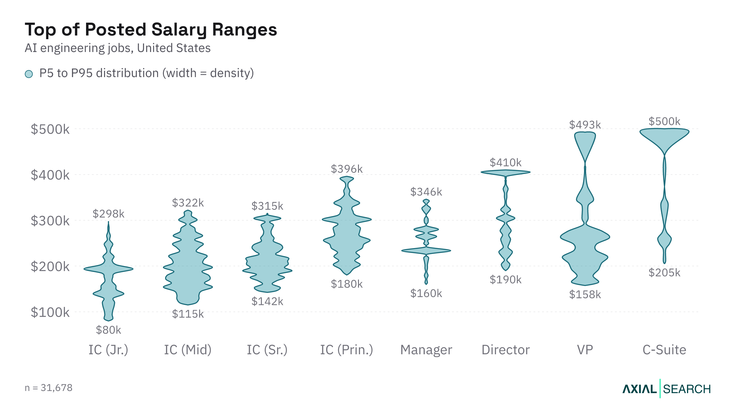 Top of the posted AI Engineering salary range by seniority in the US, 2026