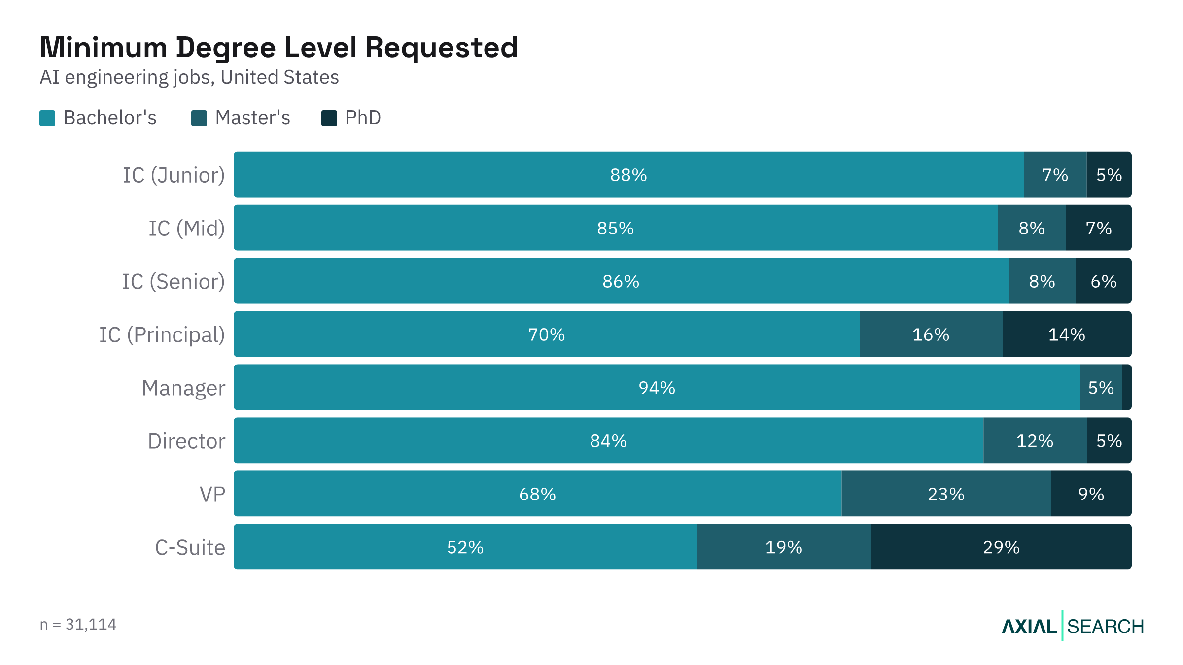 Degree requirements for AI Engineering jobs by seniority level in the US, 2026
