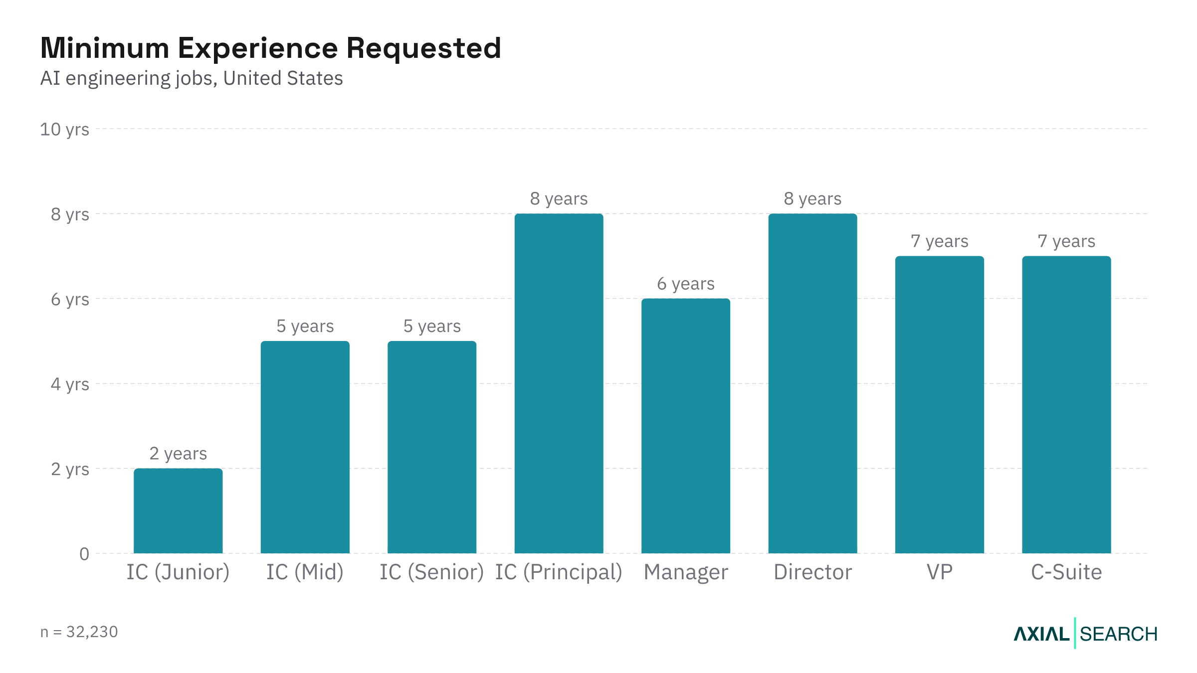 Median years of experience required for AI Engineering jobs by seniority in the US, 2026