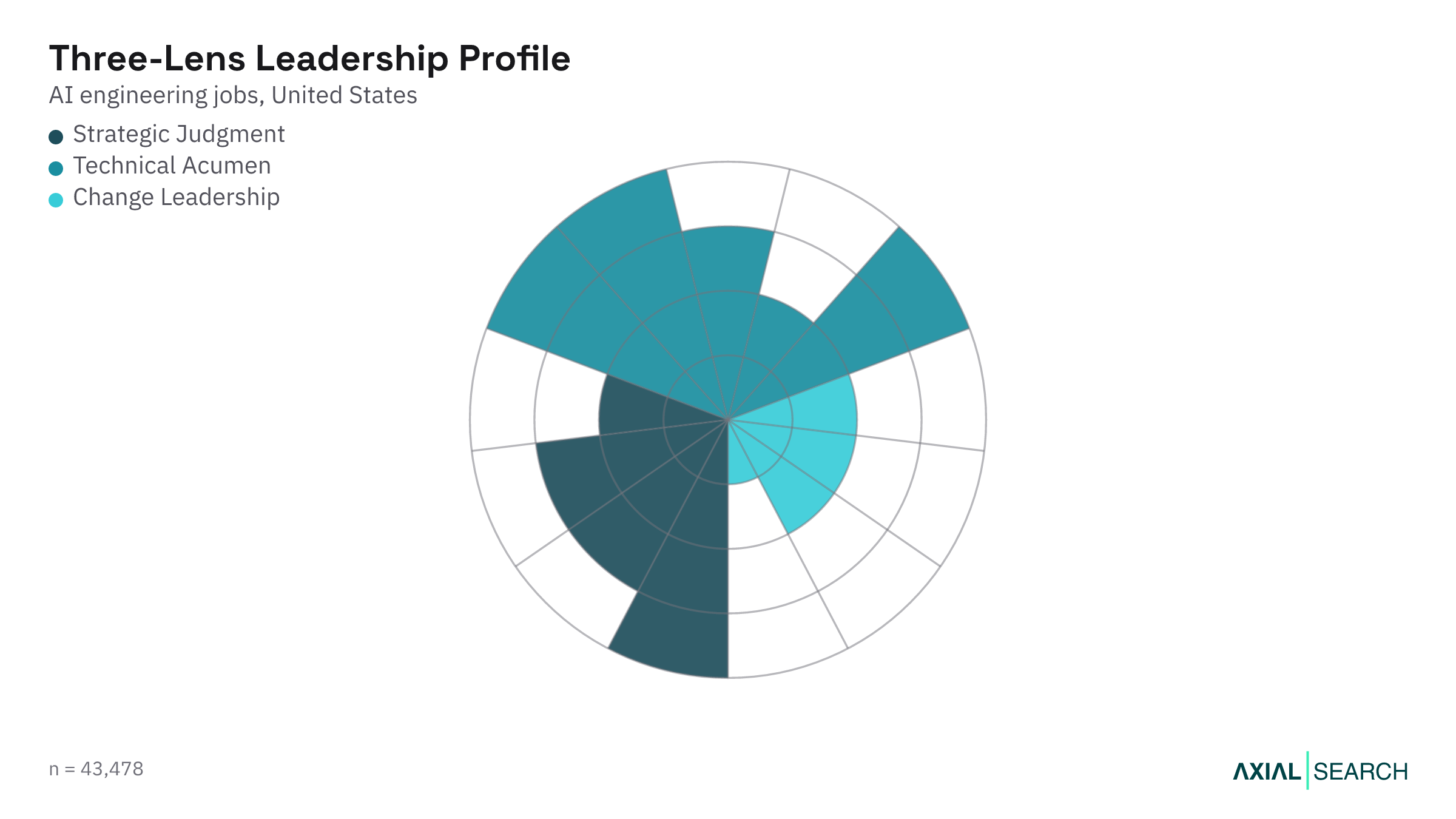 AI Engineering leadership capability profile using the Three-Lens Leader framework, US, 2026