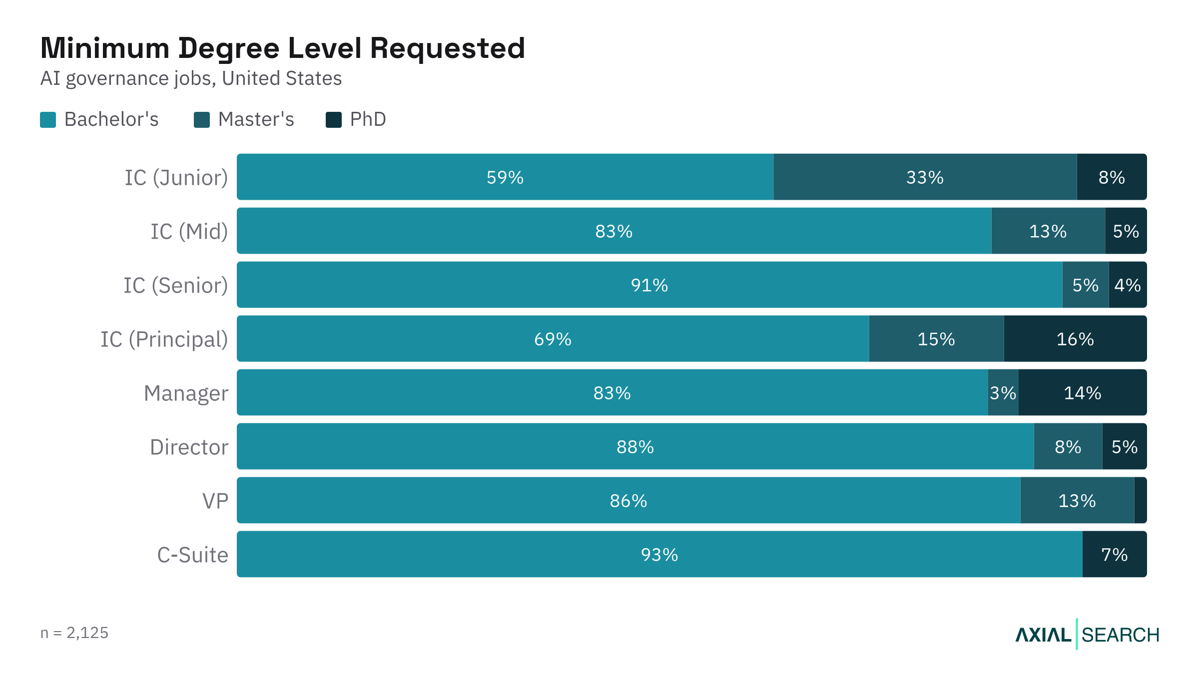 Degree requirements for AI Governance jobs by seniority level in the US, 2026