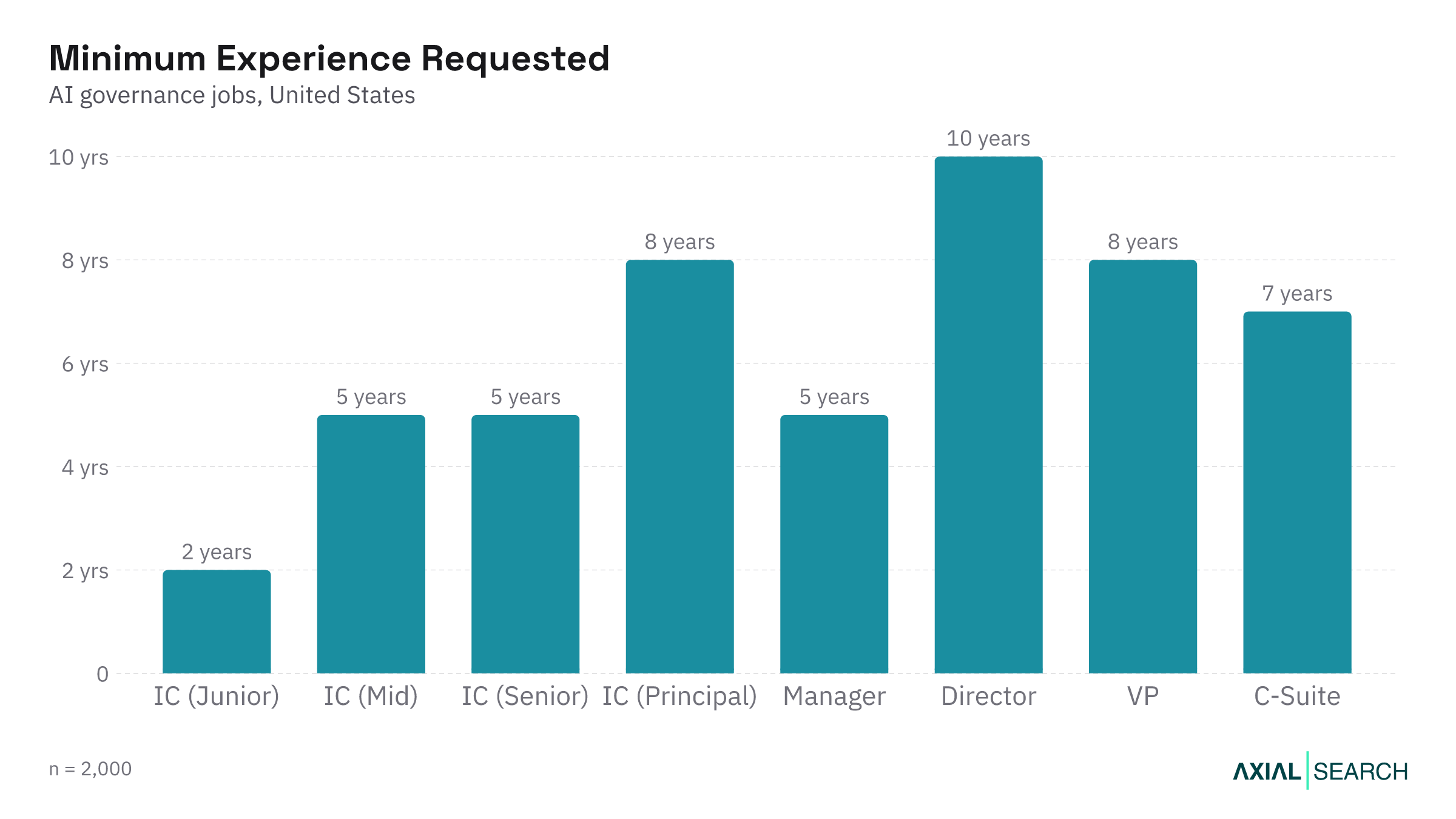 Median years of experience required for AI Governance jobs by seniority in the US, 2026