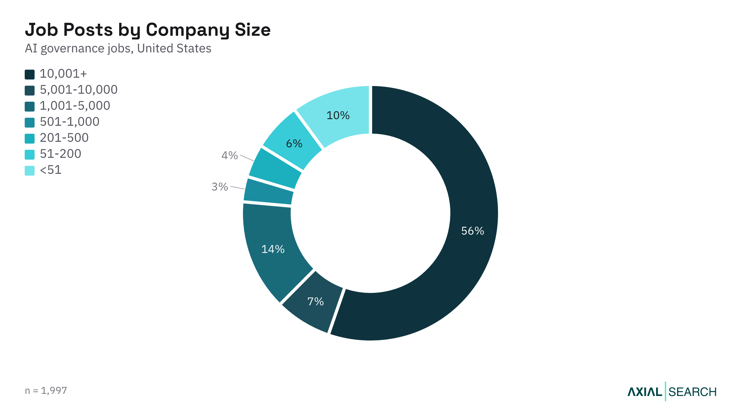 AI Governance jobs by hiring company size in the US, 2026