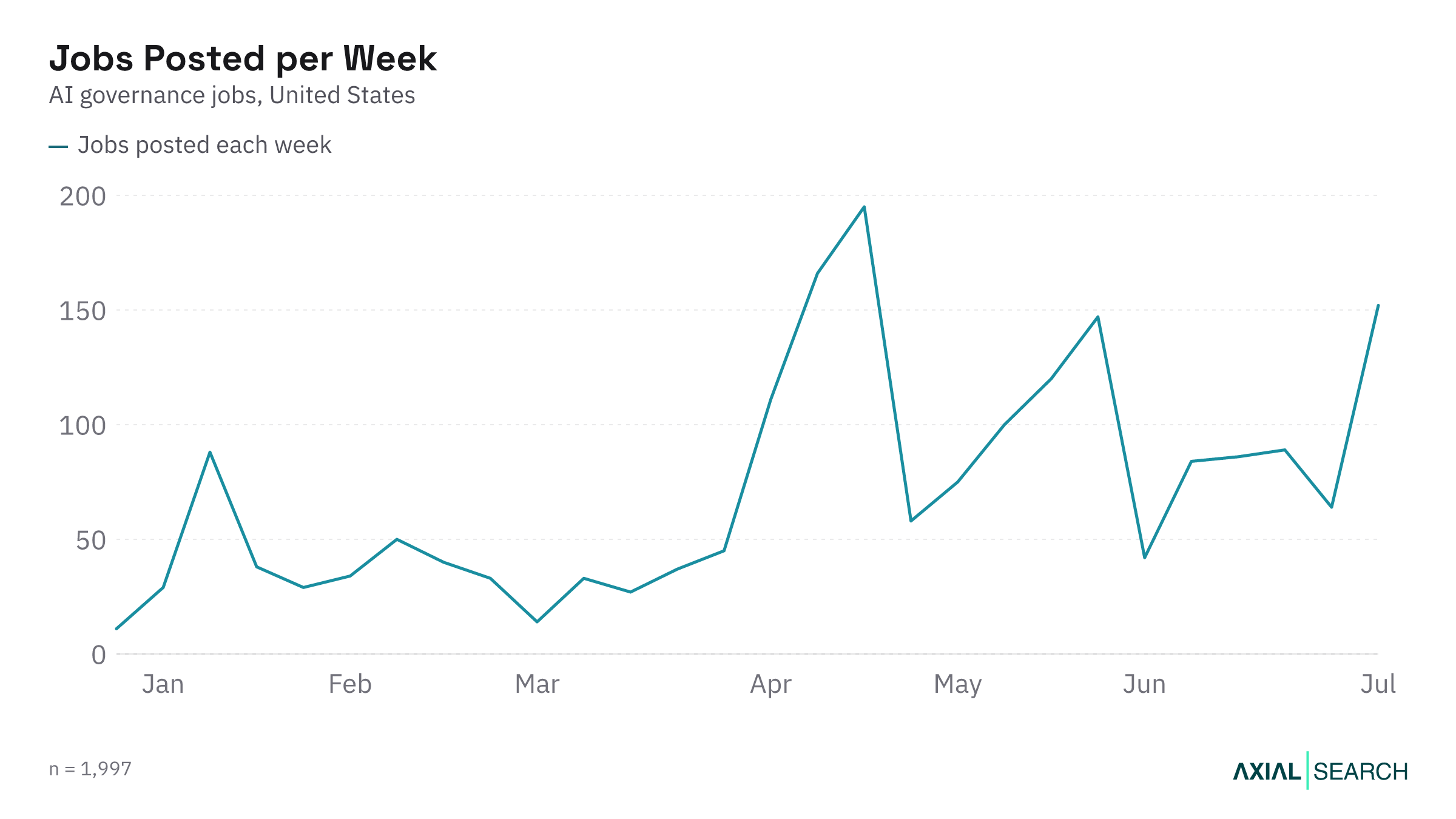 Weekly AI Governance job postings in the US in 2026