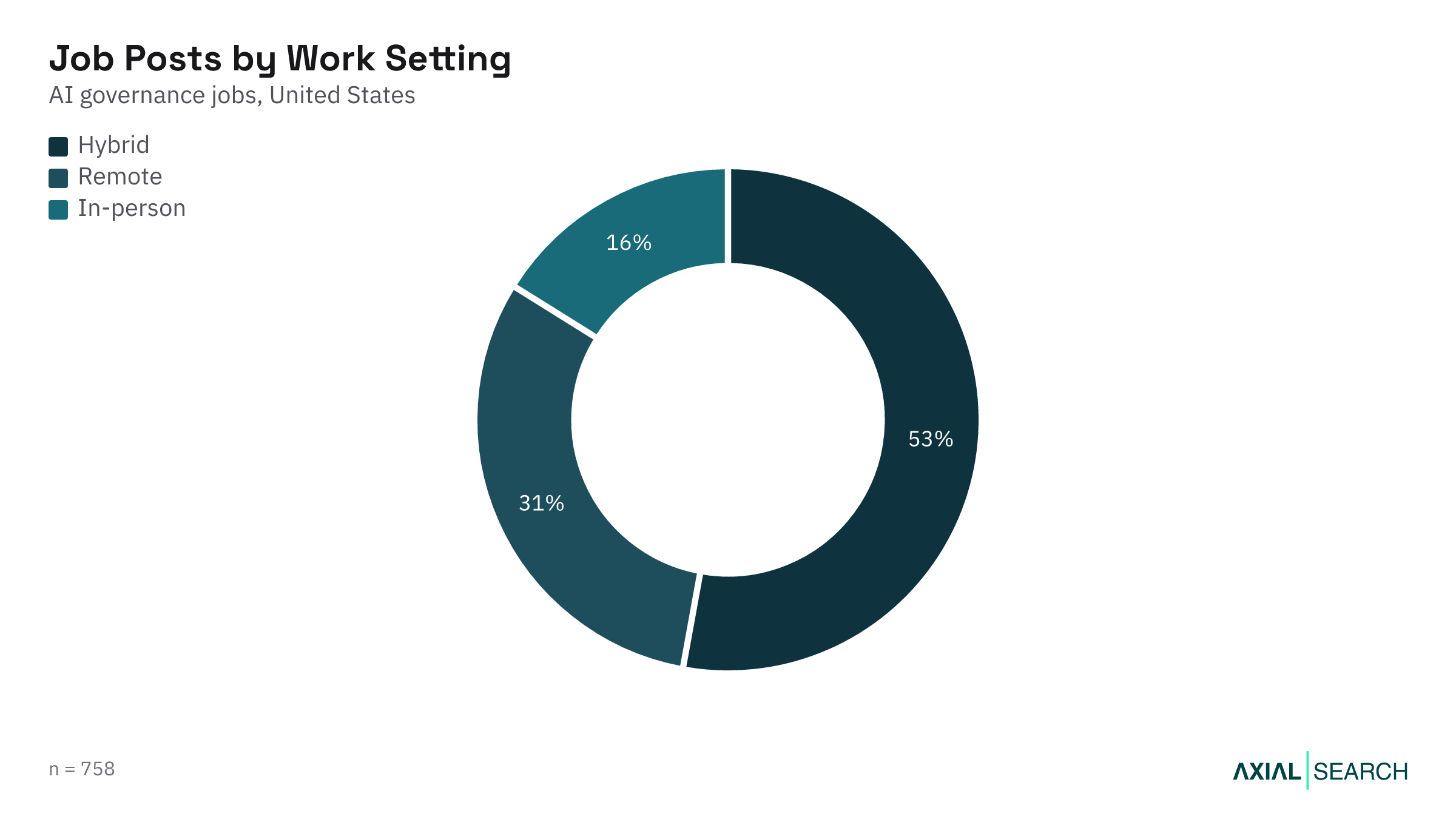 AI Governance jobs by work setting (remote, hybrid, on-site) in the US, 2026