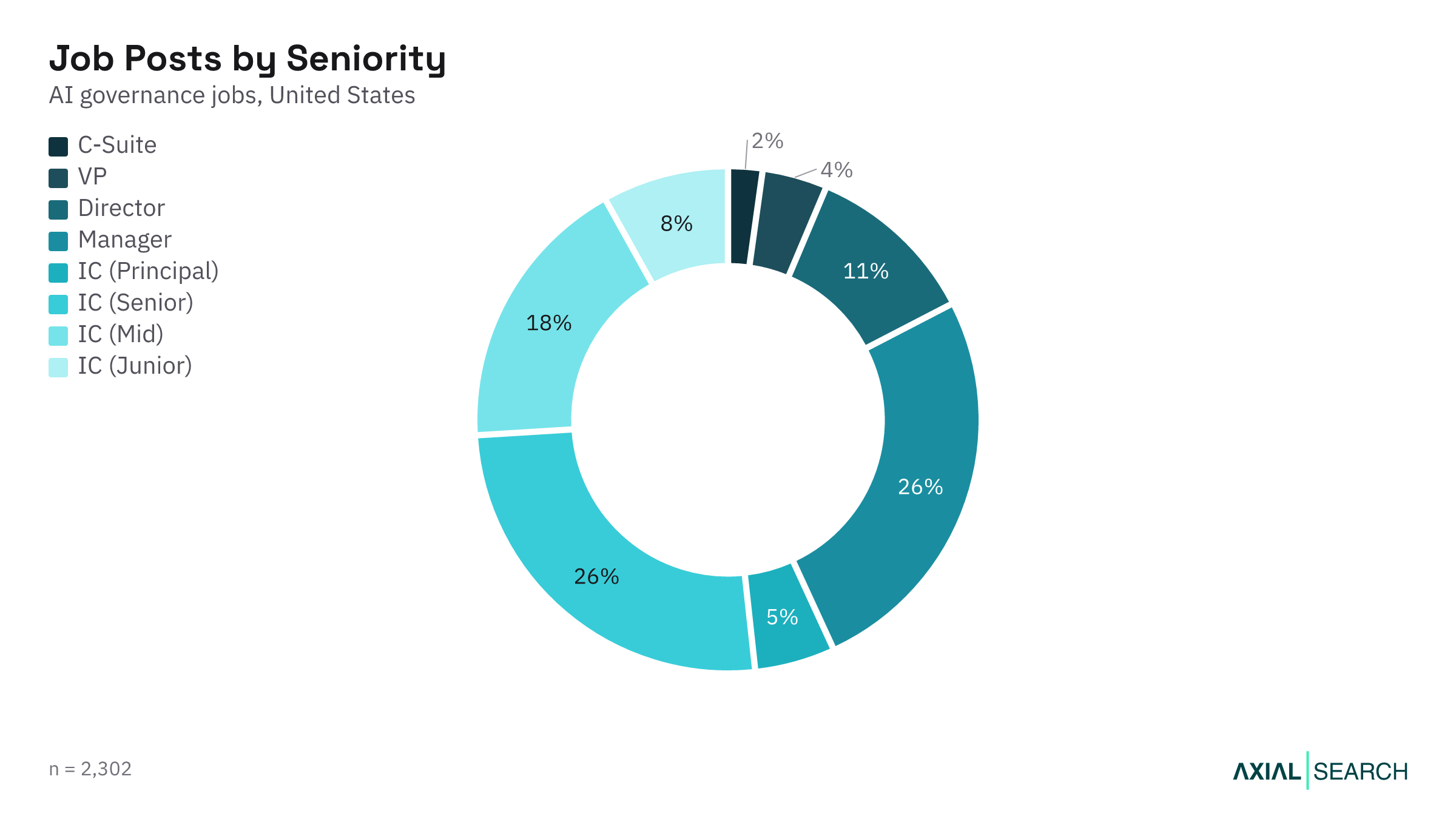 AI Governance jobs by seniority level in the US, 2026