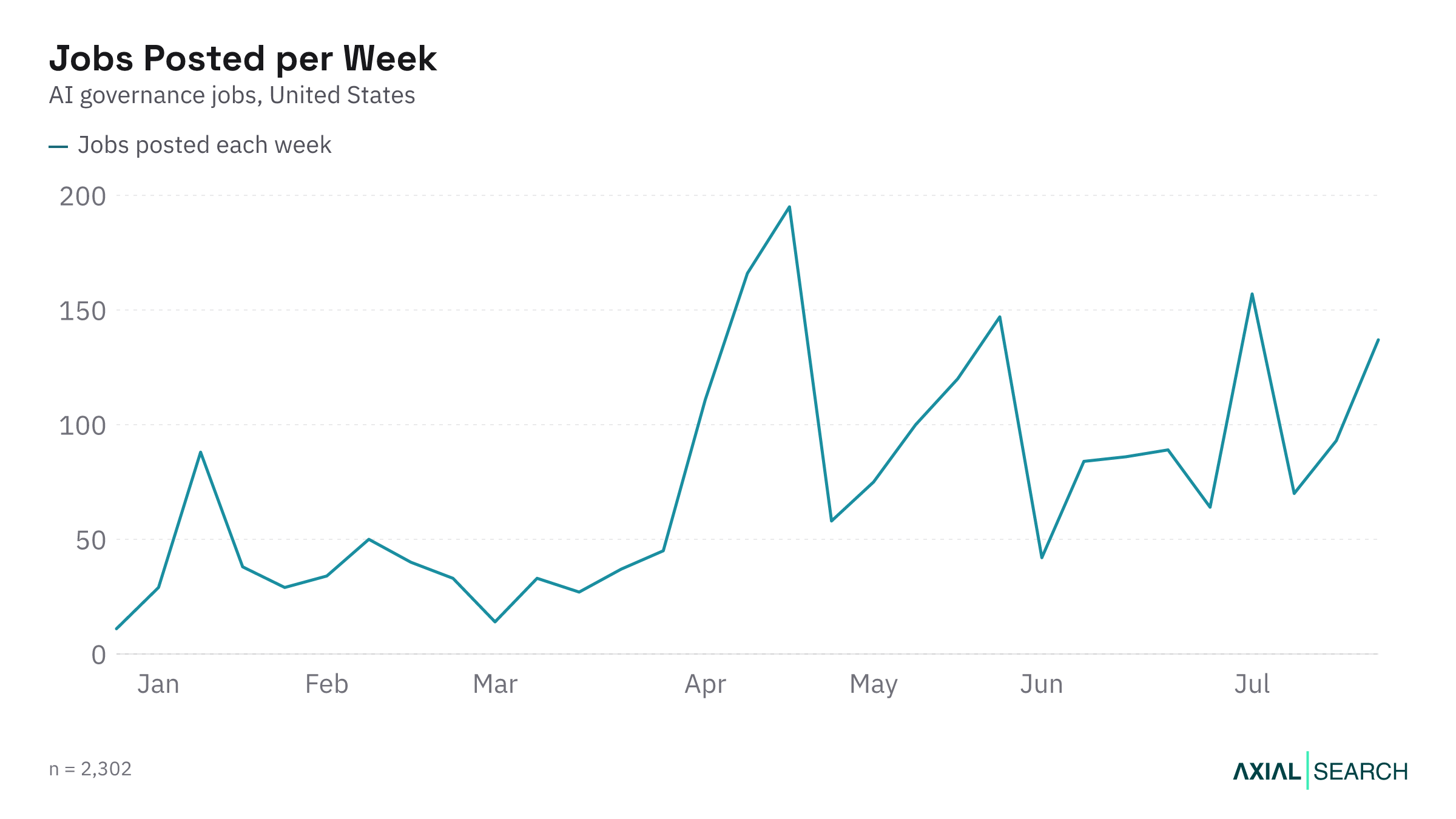 Weekly AI Governance job postings in the US in 2026