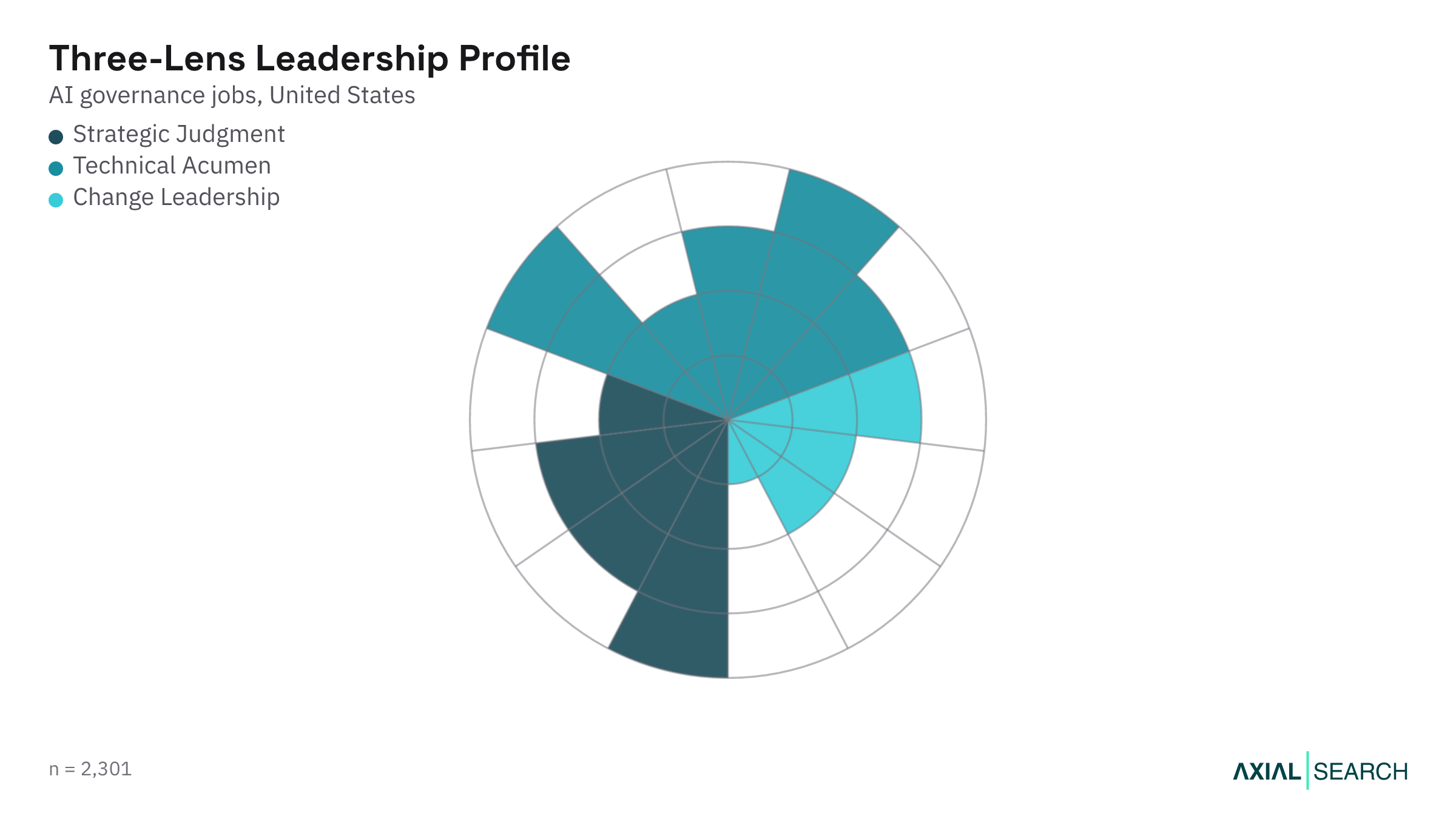 AI Governance leadership capability profile using the Three-Lens Leader framework, US, 2026