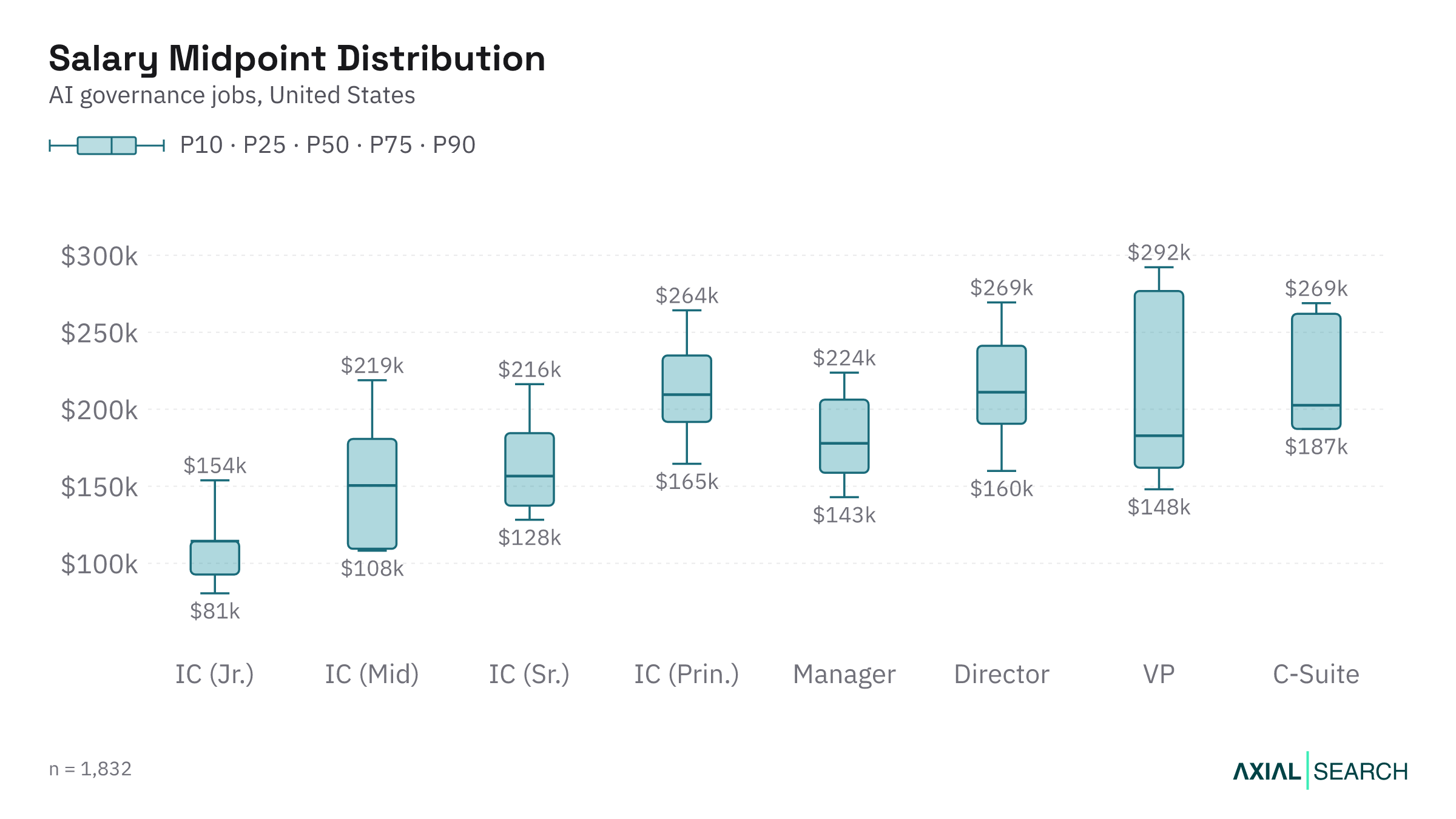 AI Governance salary by seniority level in the US, median and quartile range, 2026