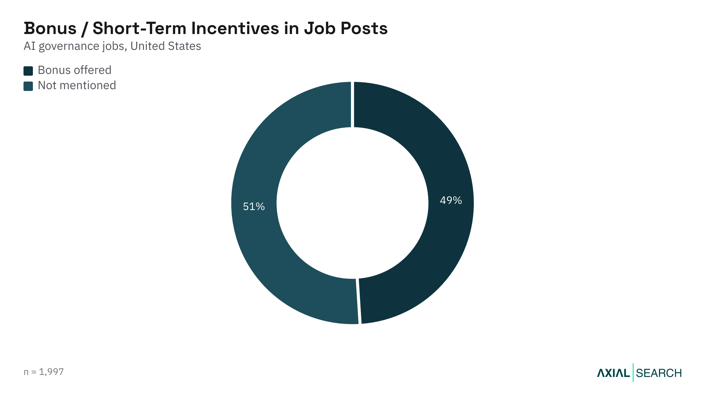 Share of AI Governance job postings that mention a bonus in the US, 2026