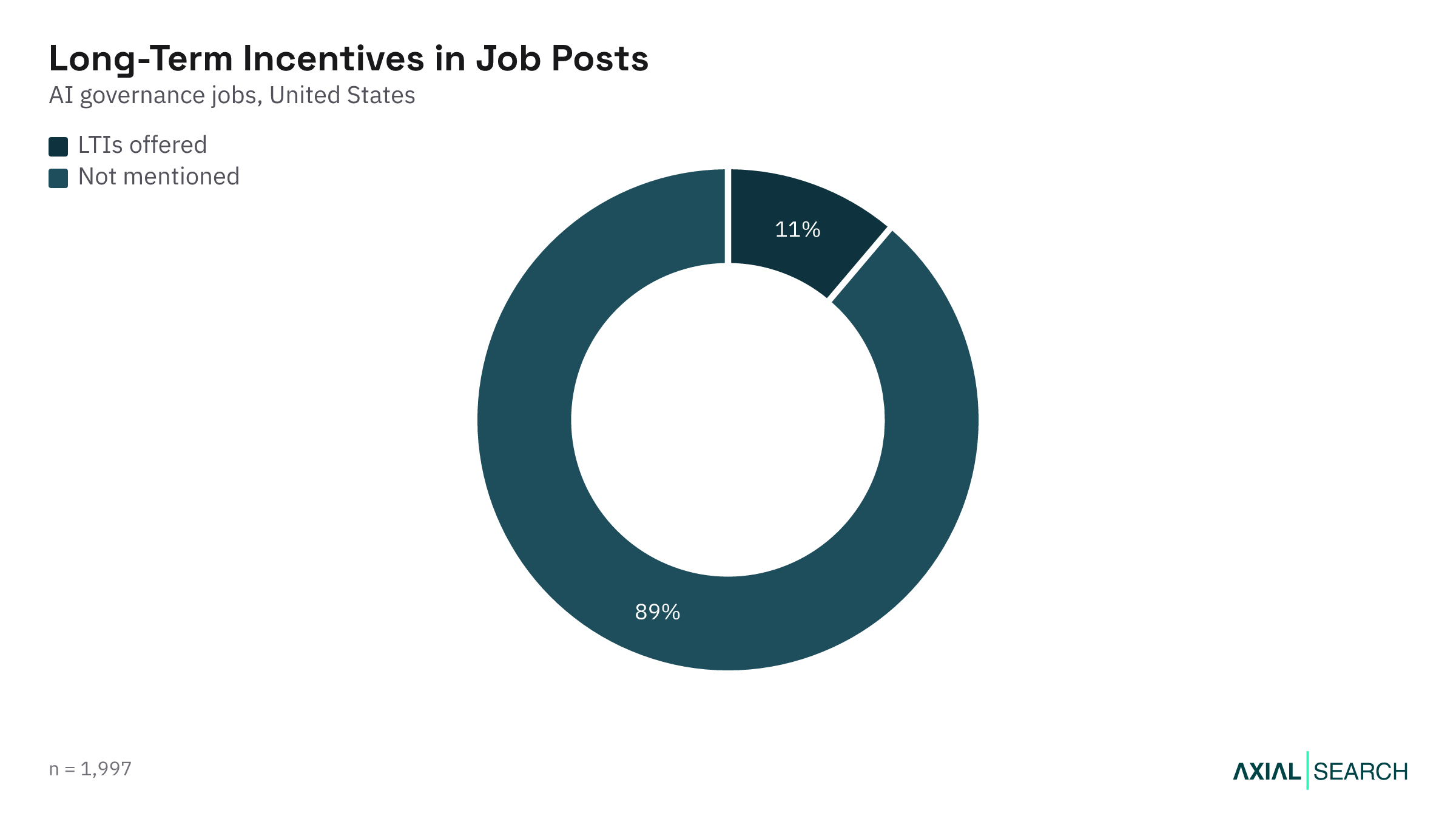 Share of AI Governance job postings that mention equity or long-term incentives in the US, 2026