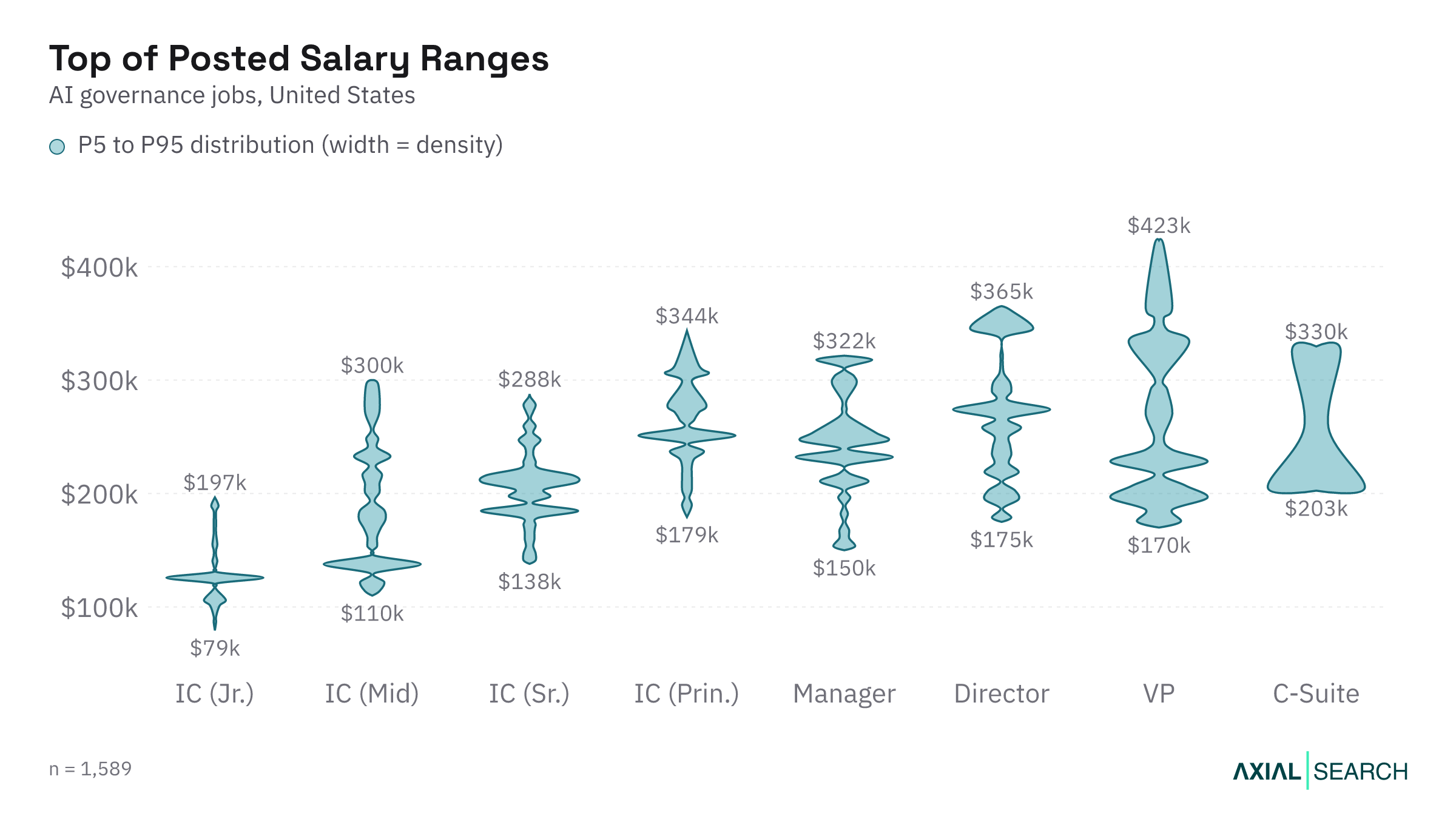 Top of the posted AI Governance salary range by seniority in the US, 2026