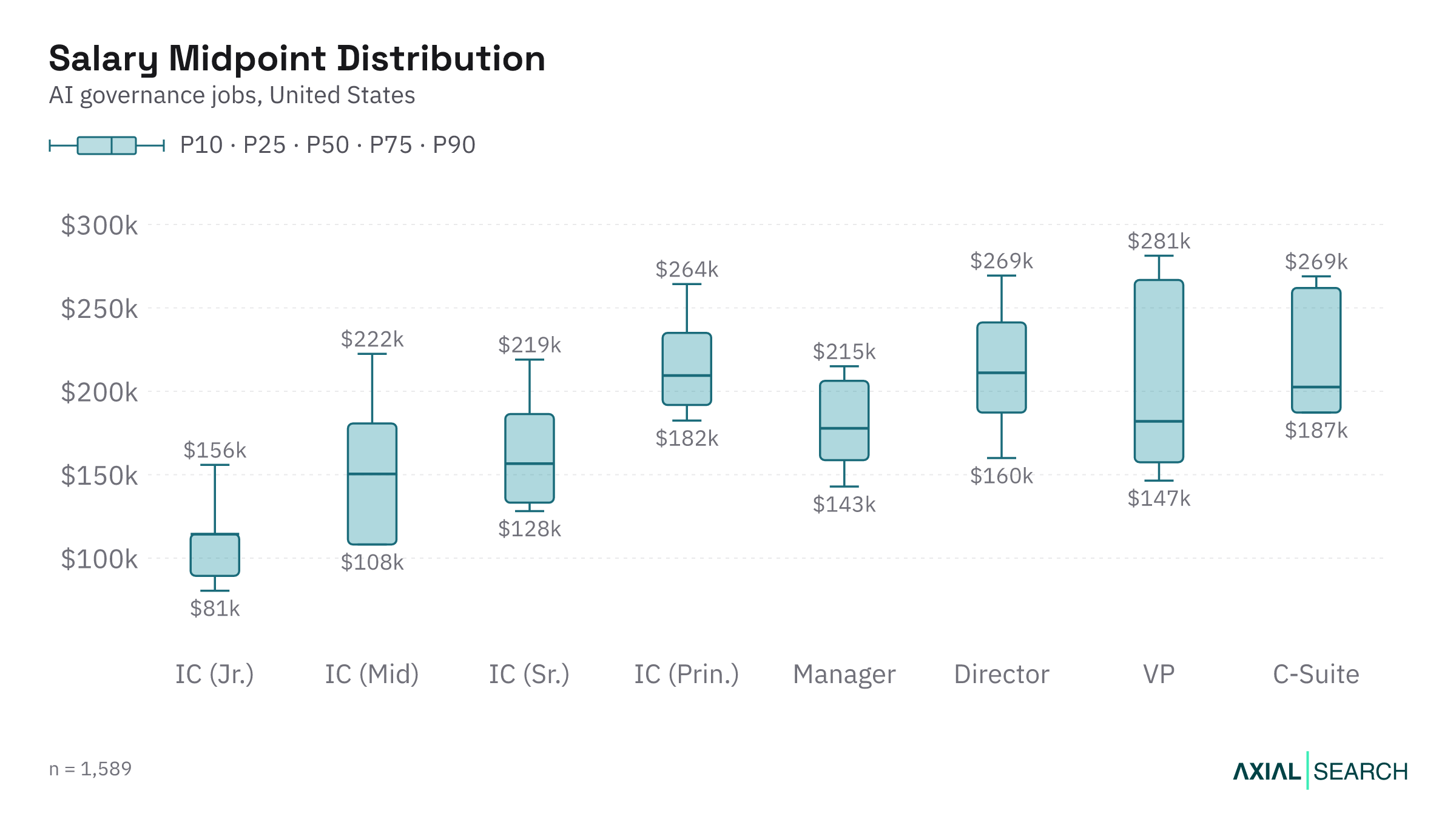 AI Governance salary by seniority level in the US, median and quartile range, 2026