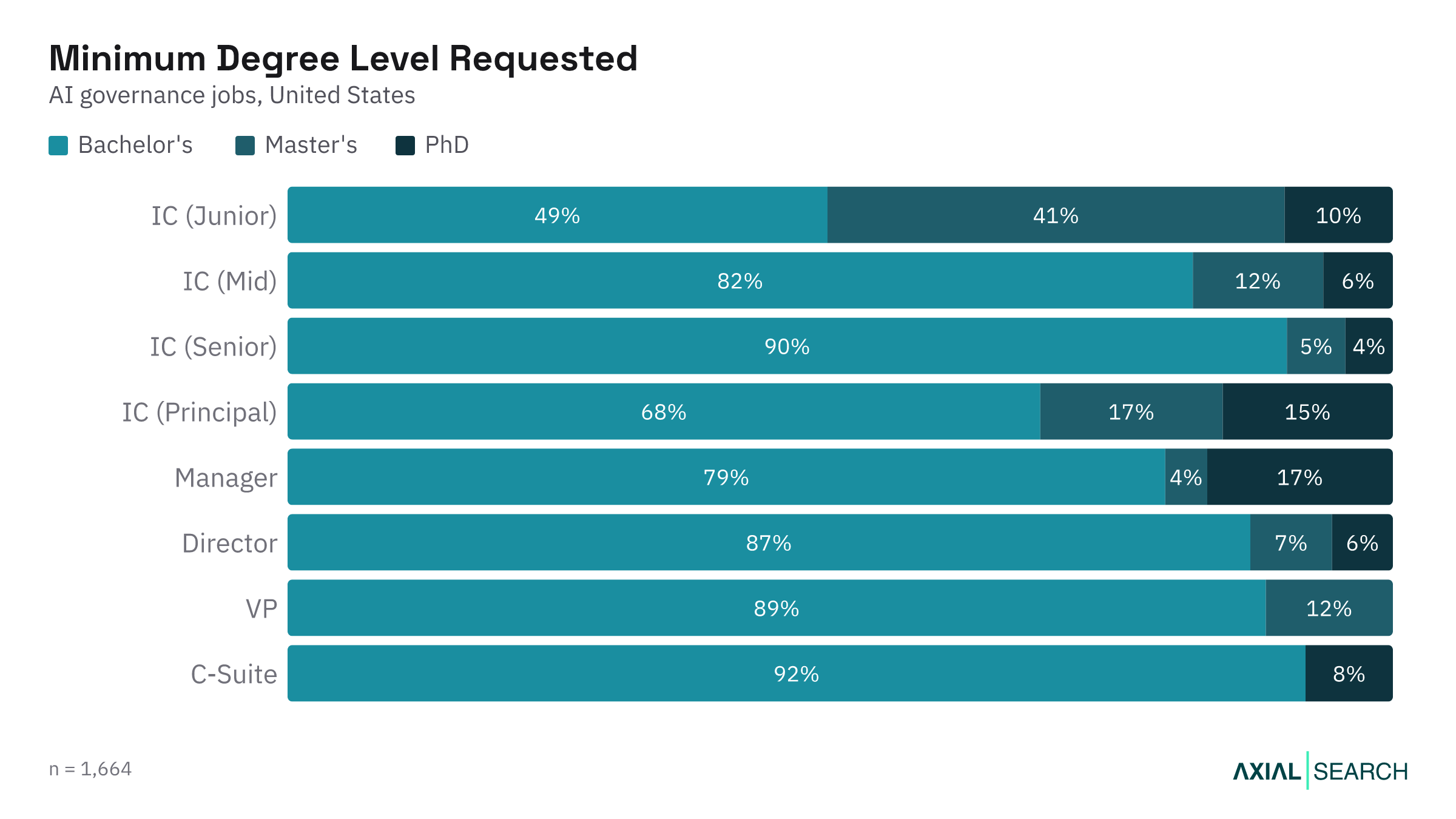 Degree requirements for AI Governance jobs by seniority level in the US, 2026