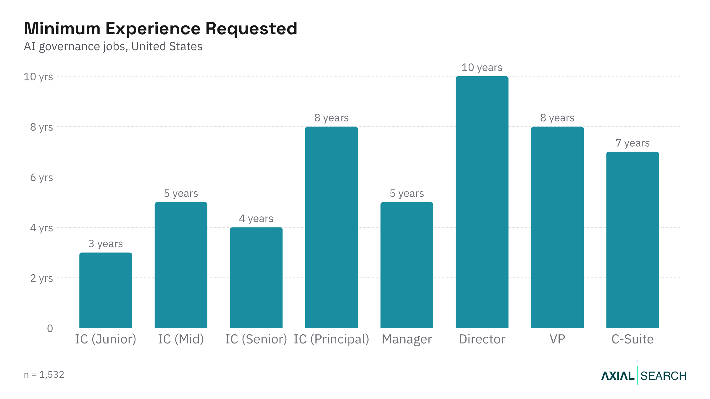 Median years of experience required for AI Governance jobs by seniority in the US, 2026