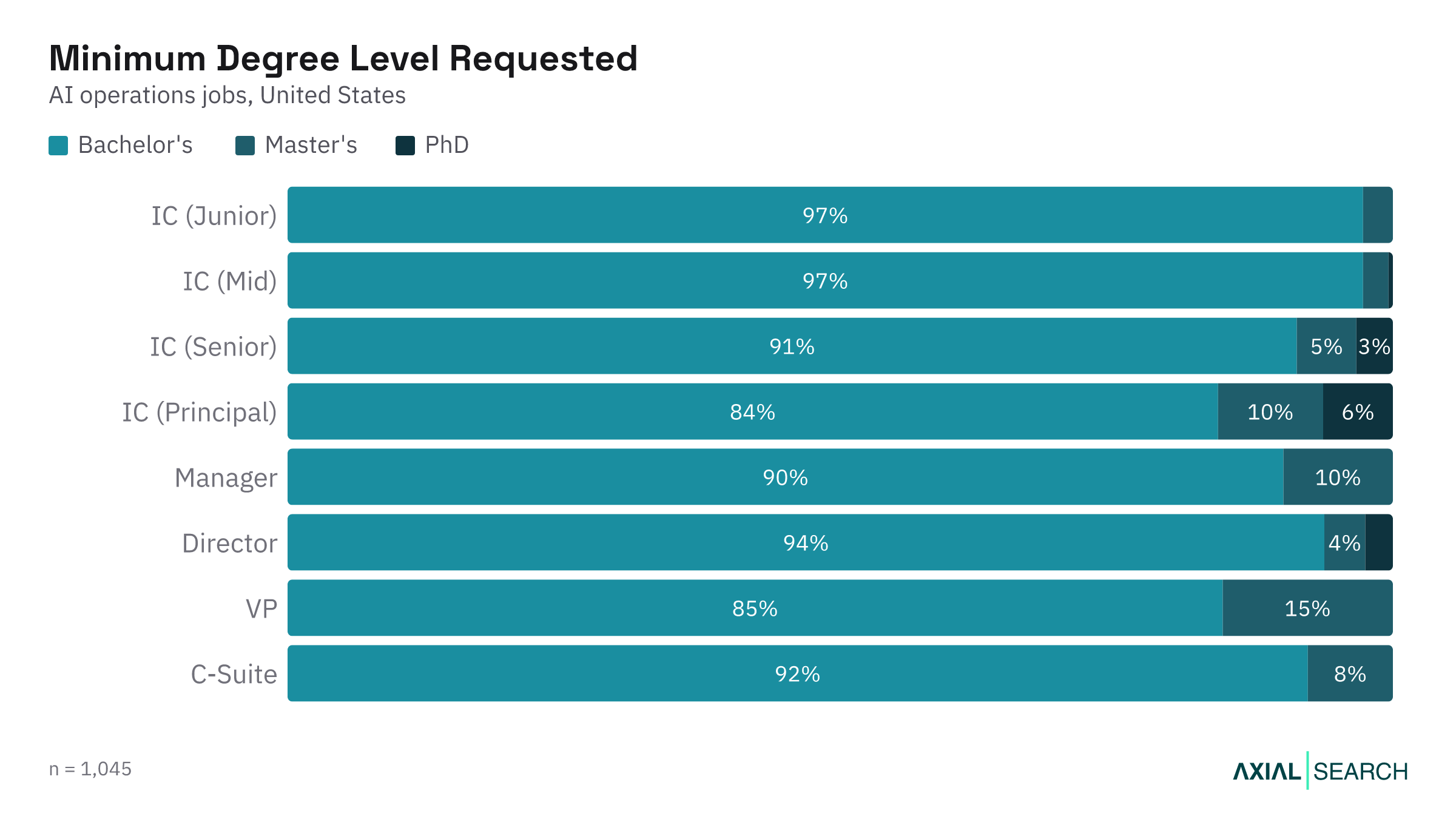 Degree requirements for AI Operations jobs by seniority level in the US, 2026