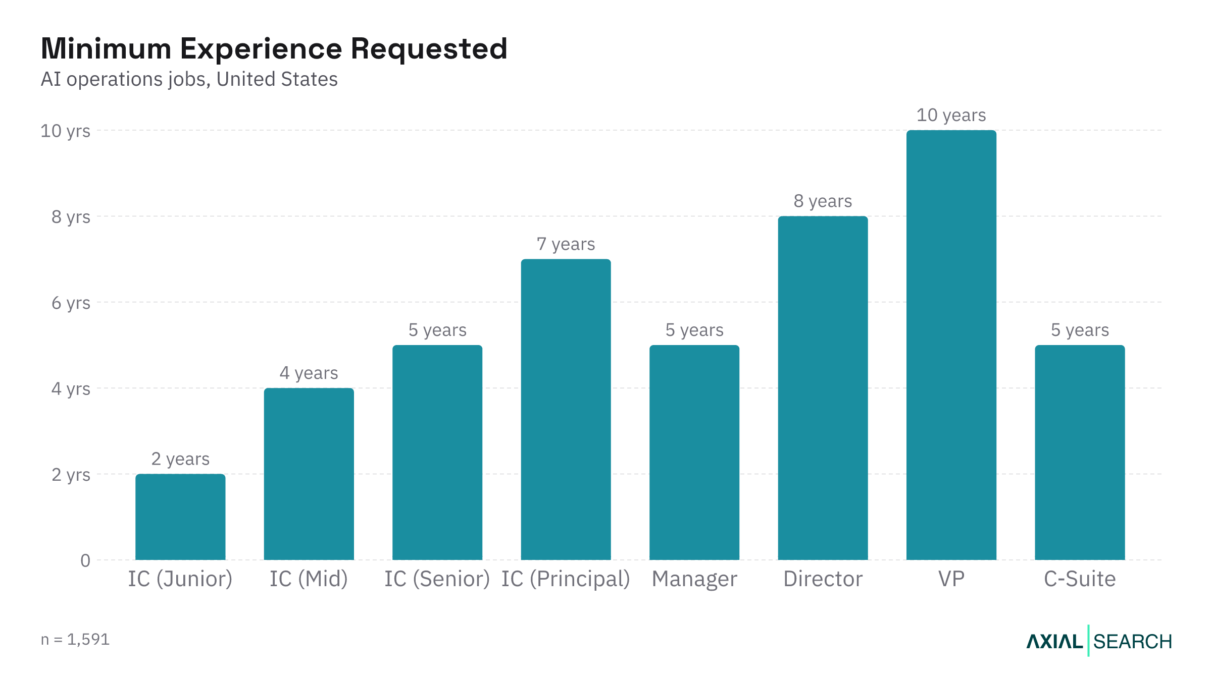 Median years of experience required for AI Operations jobs by seniority in the US, 2026