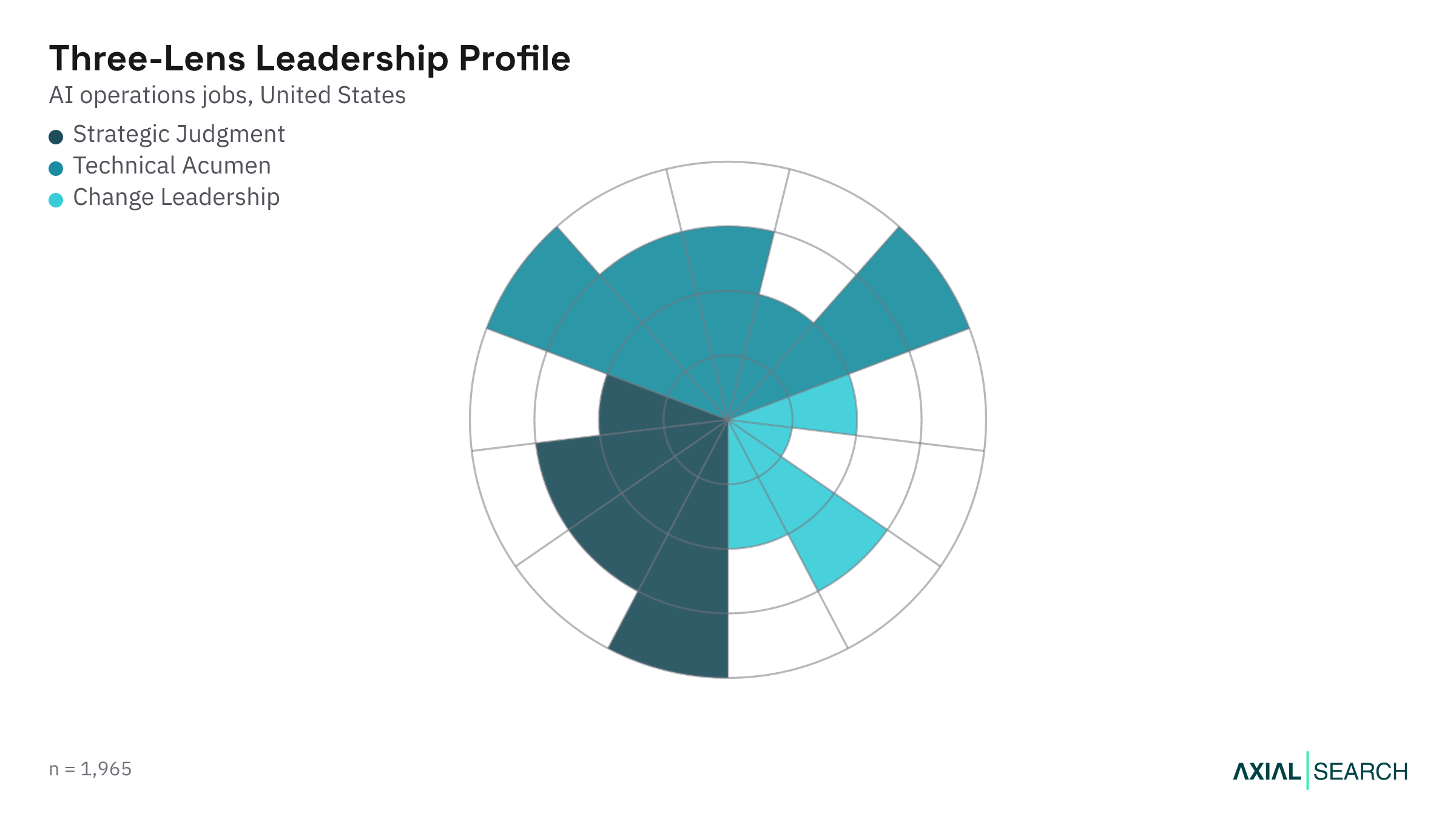 AI Operations leadership capability profile using the Three-Lens Leader framework, US, 2026
