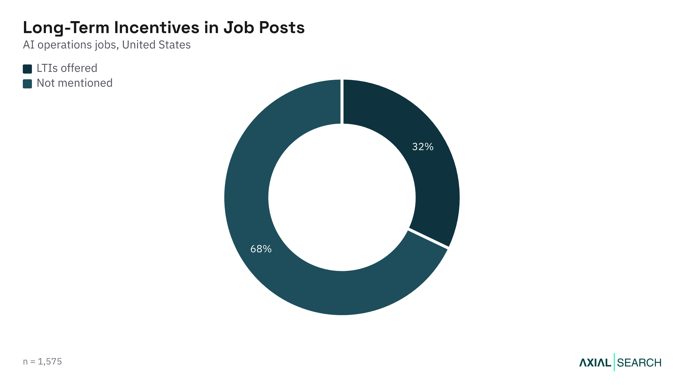 Share of AI Operations job postings that mention equity or long-term incentives in the US, 2026