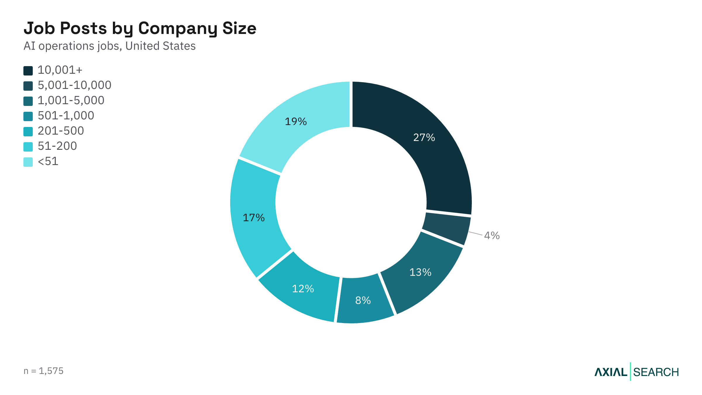 AI Operations jobs by hiring company size in the US, 2026