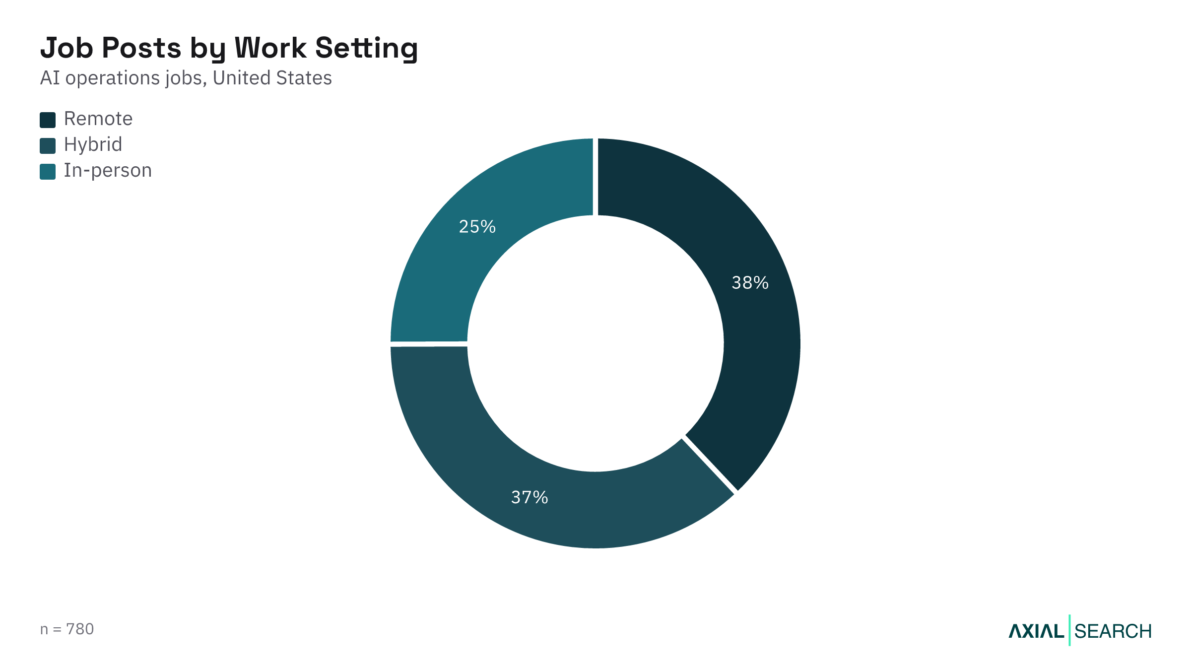 AI Operations jobs by work setting (remote, hybrid, on-site) in the US, 2026