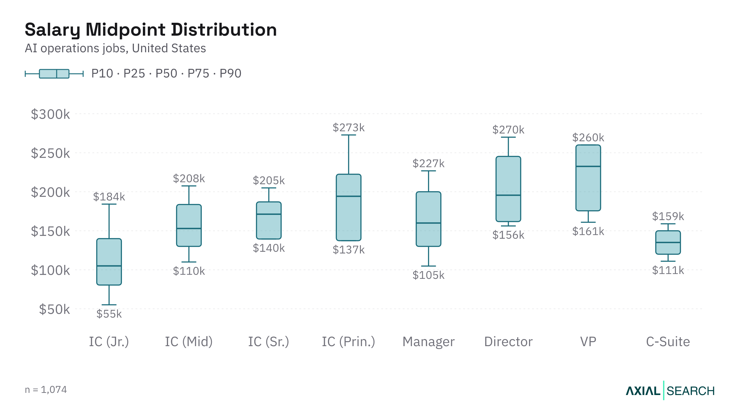 AI Operations salary by seniority level in the US, median and quartile range, 2026