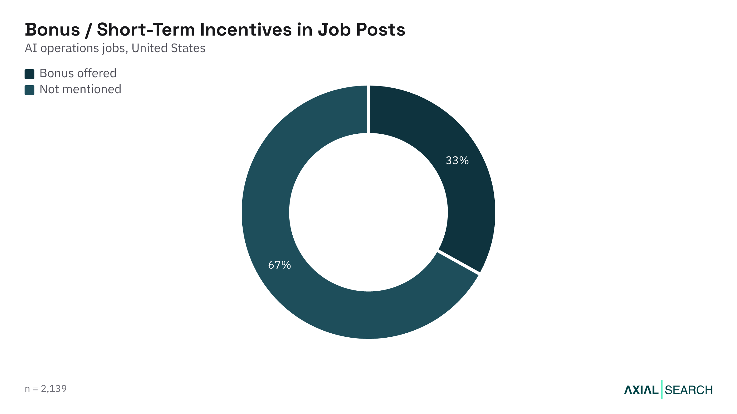 Share of AI Operations job postings that mention a bonus in the US, 2026