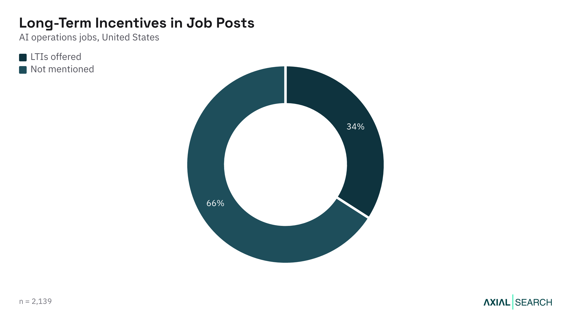 Share of AI Operations job postings that mention equity or long-term incentives in the US, 2026