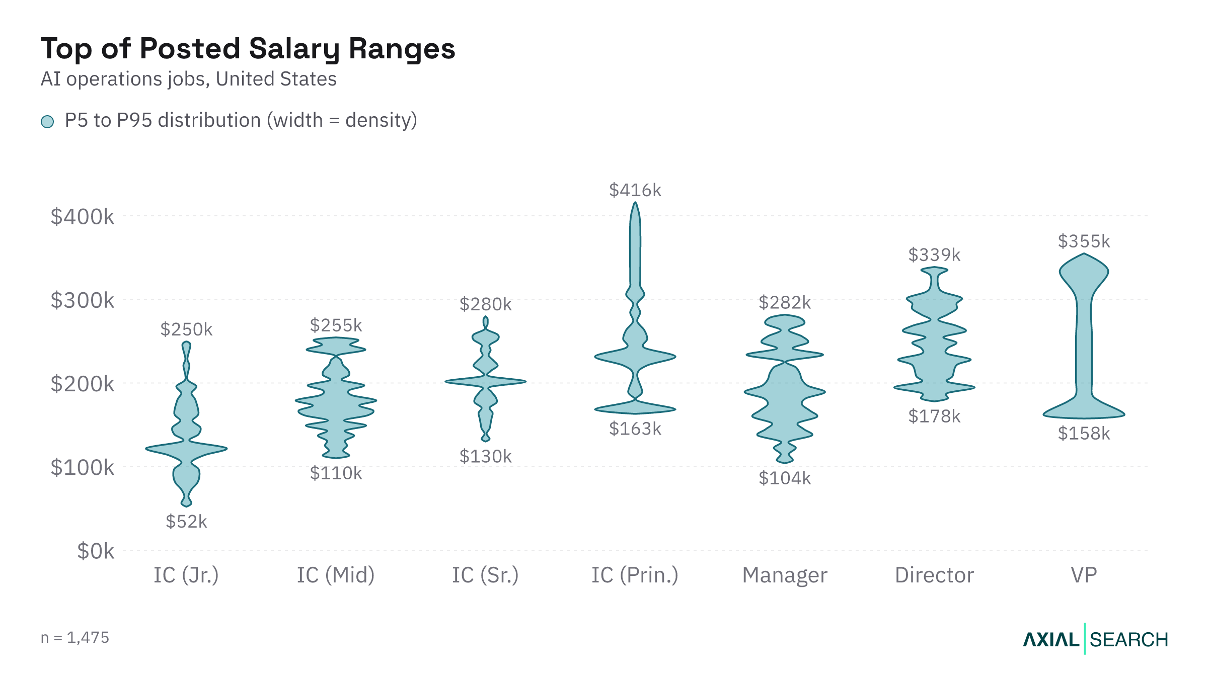 Top of the posted AI Operations salary range by seniority in the US, 2026