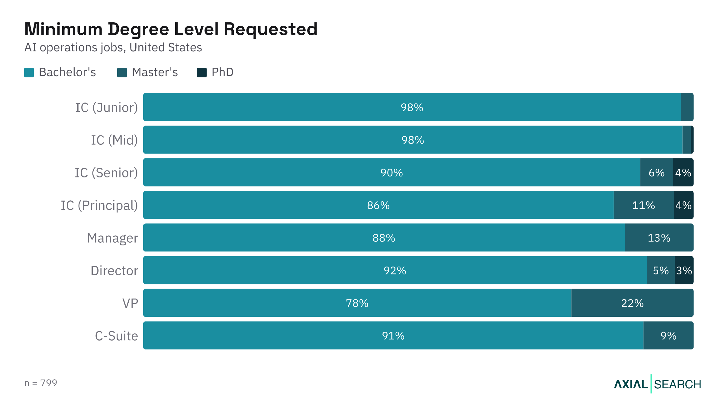 Degree requirements for AI Operations jobs by seniority level in the US, 2026