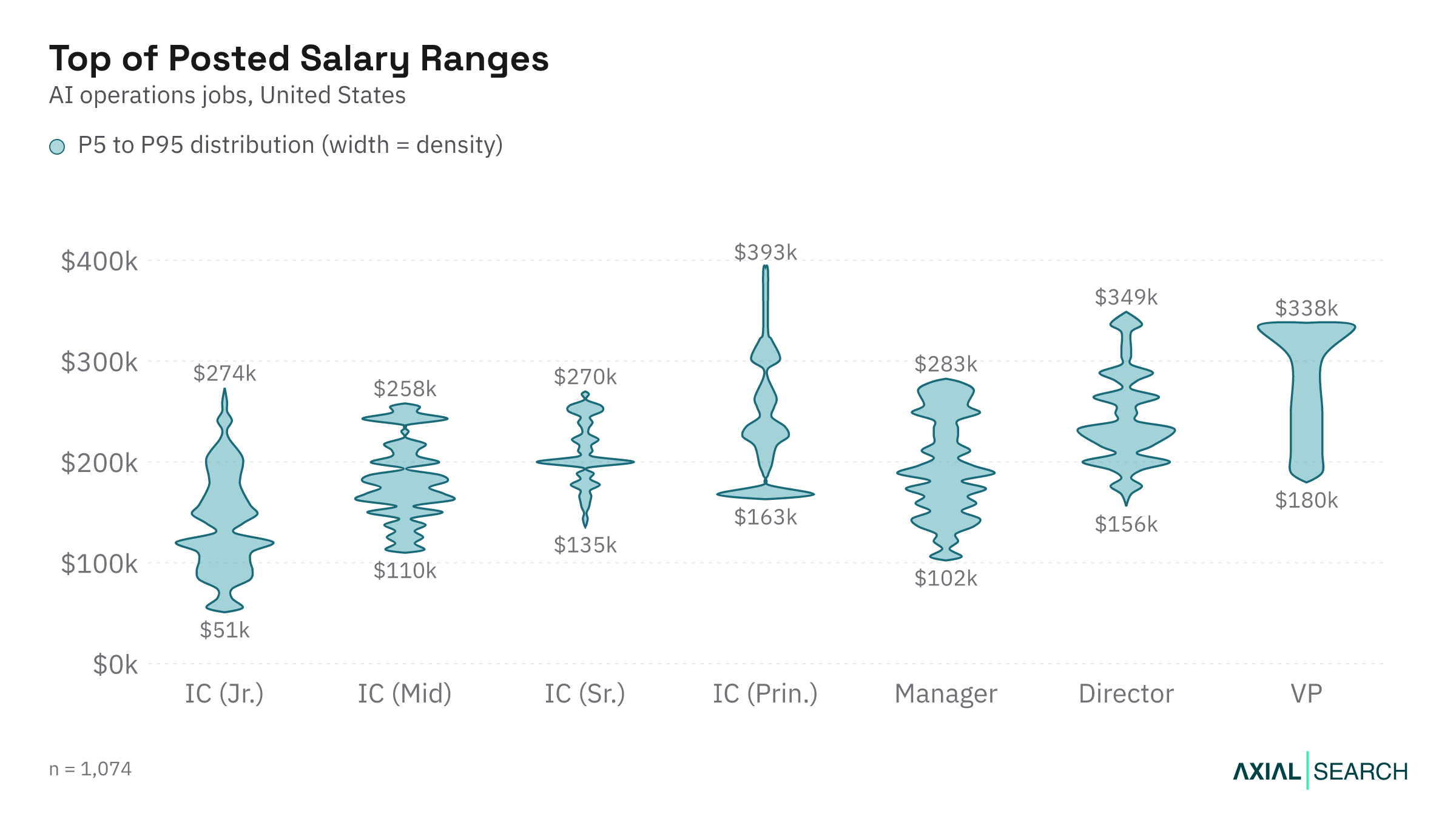 Top of the posted AI Operations salary range by seniority in the US, 2026
